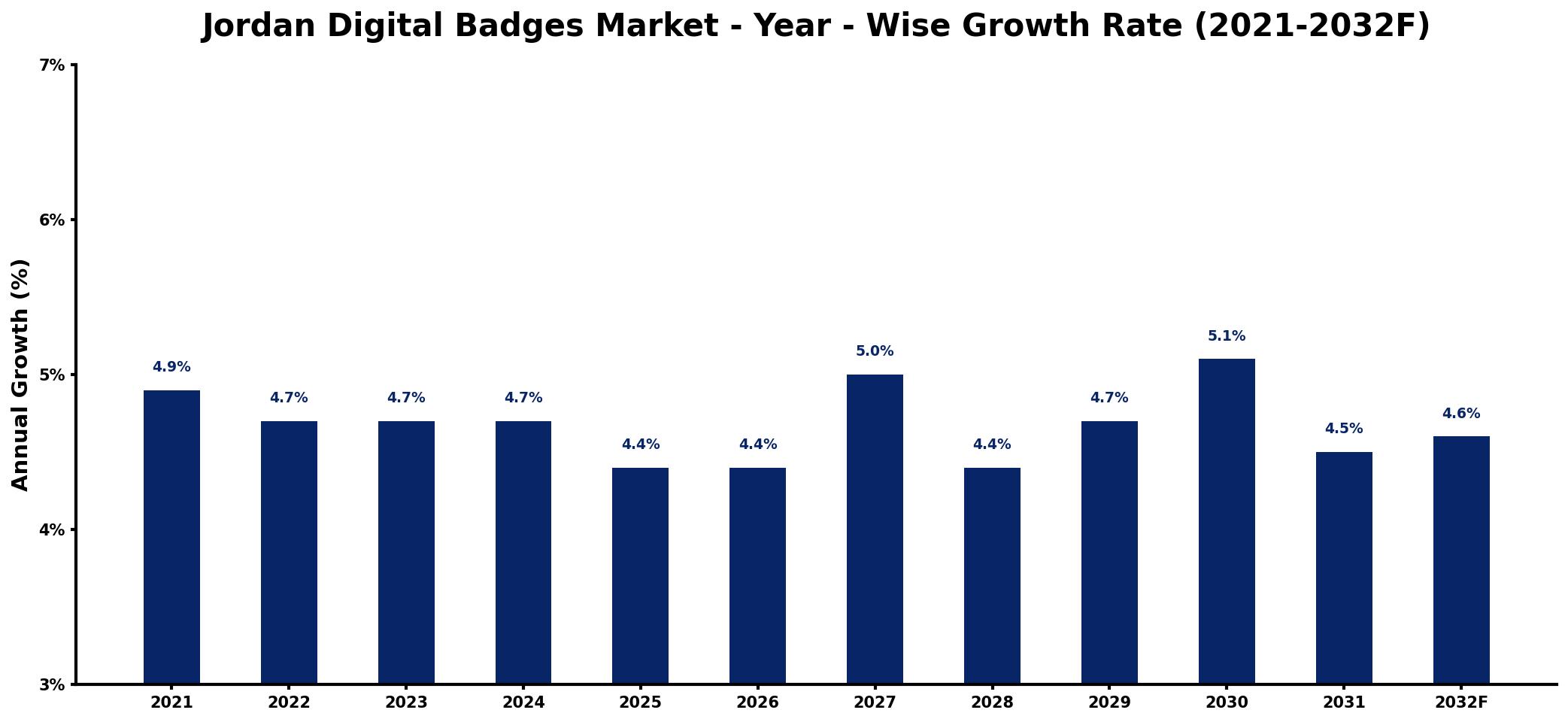 Jordan Digital Badges Market Year-wise Growth Rate and Key Drivers