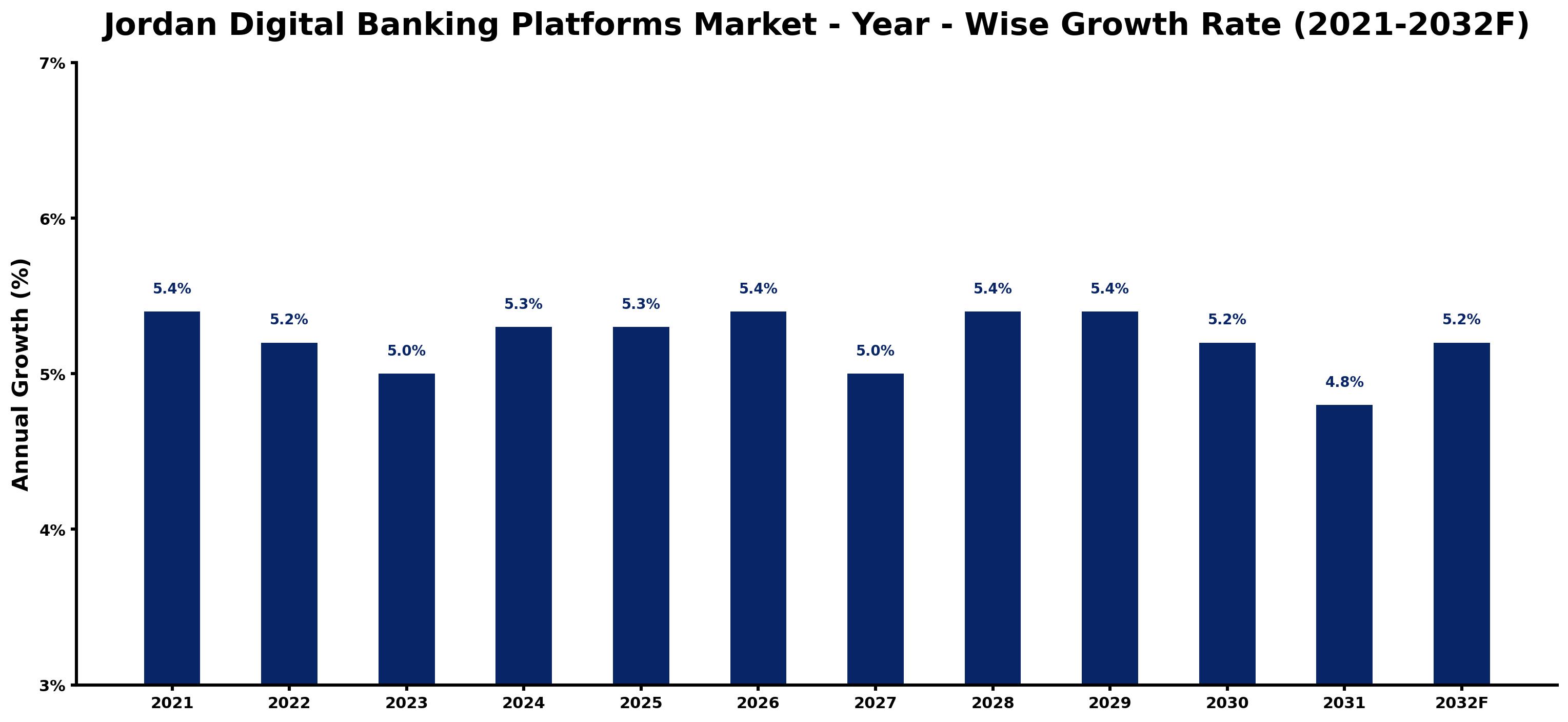 Jordan Digital Banking Platforms Market Year-wise Growth Rate and Key Drivers
