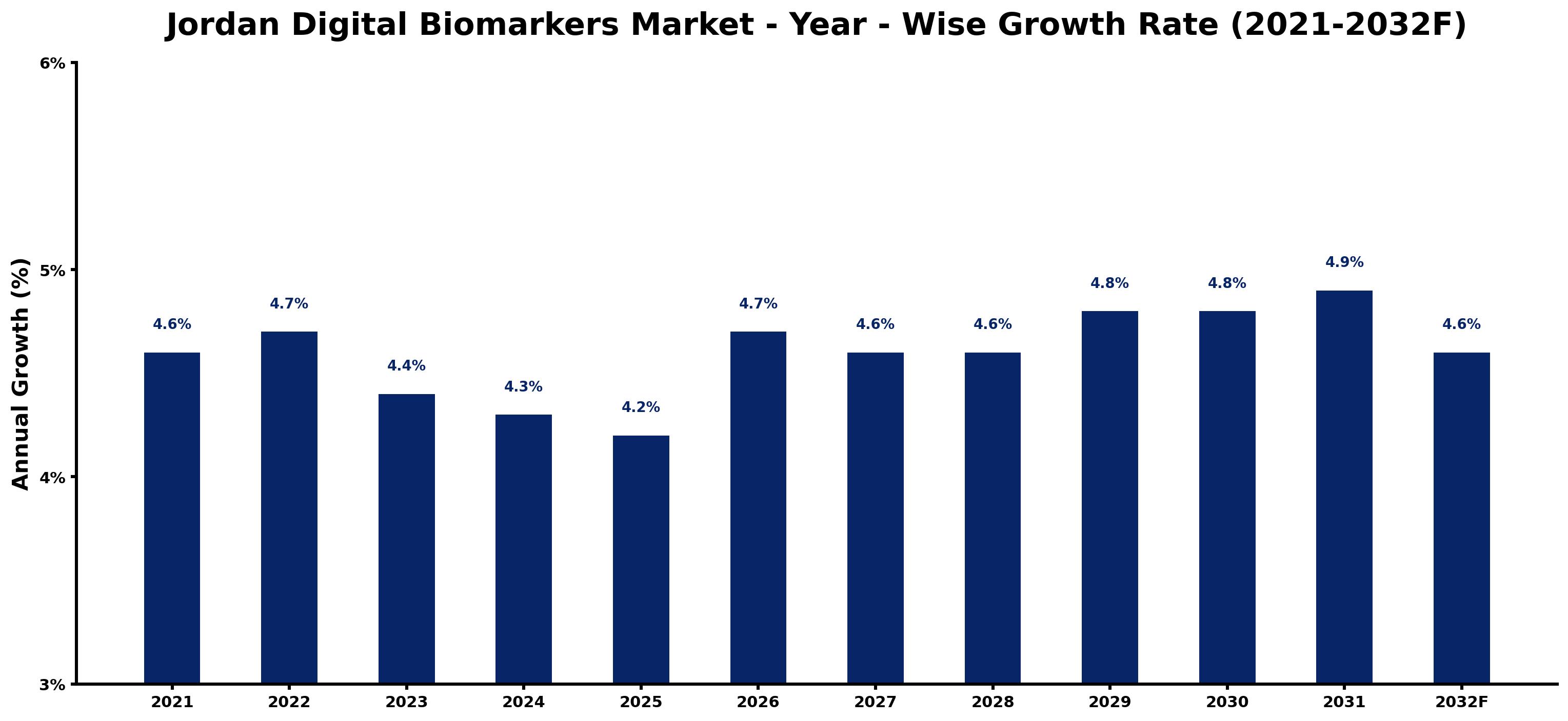 Indonesia Electric Vehicle Charging Infrastructure Market Year-wise Growth Rate and Key Drivers