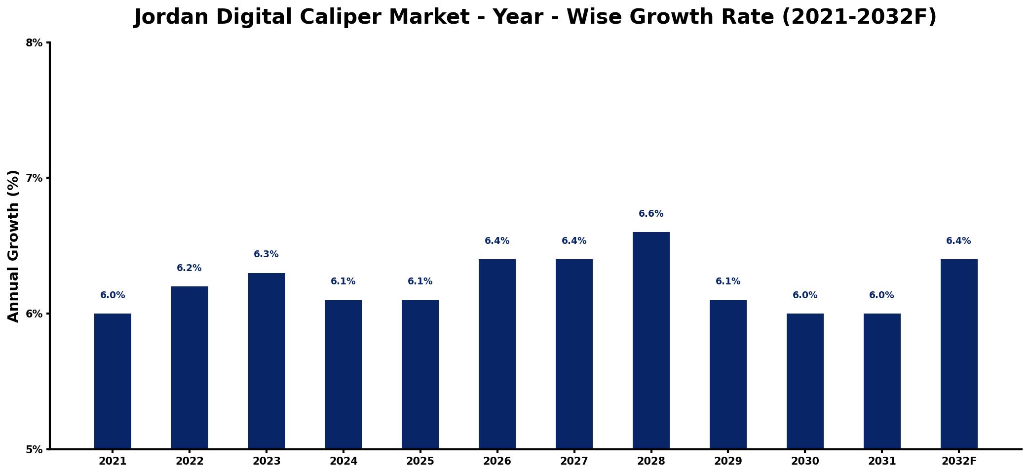 Jordan Digital Caliper Market Year-wise Growth Rate and Key Drivers
