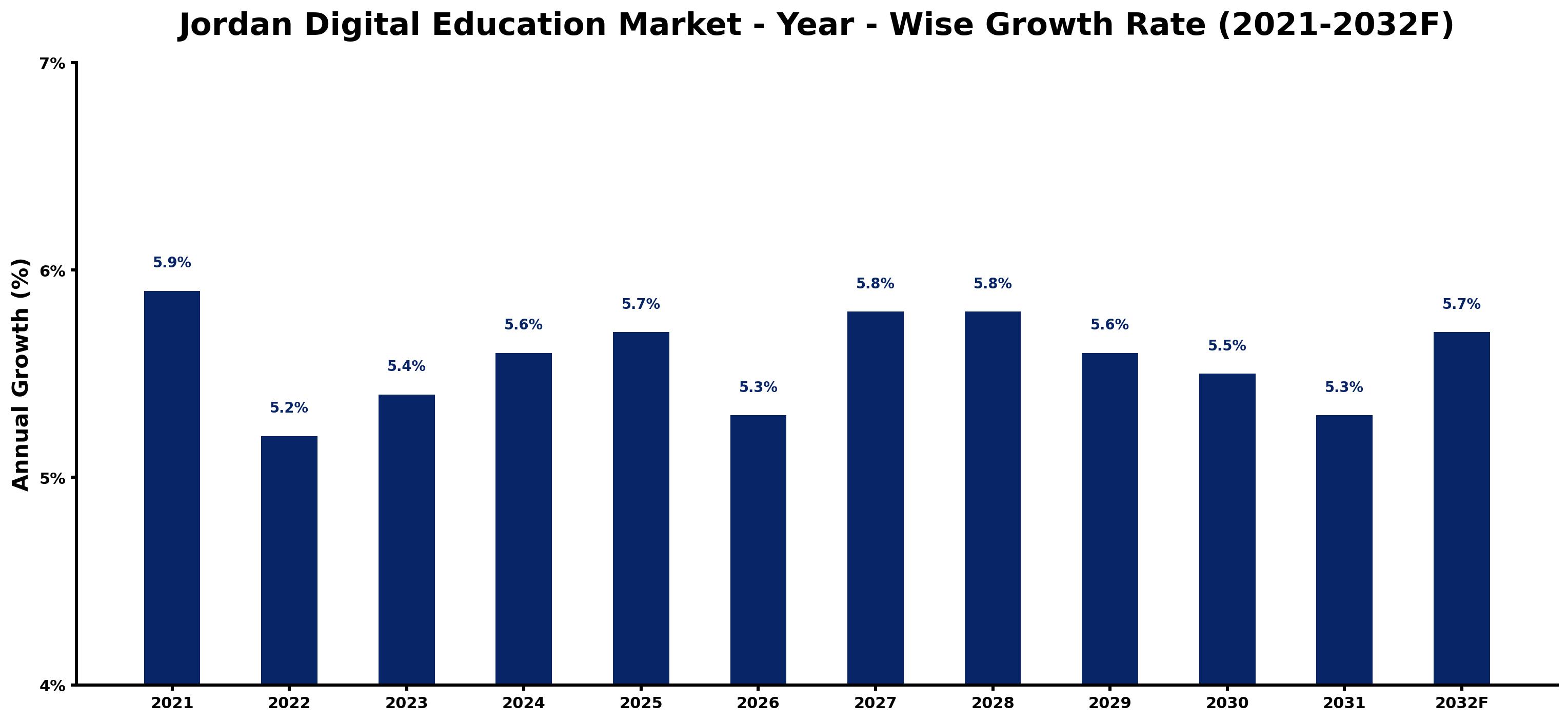 Jordan Digital Education Market Year-wise Growth Rate and Key Drivers