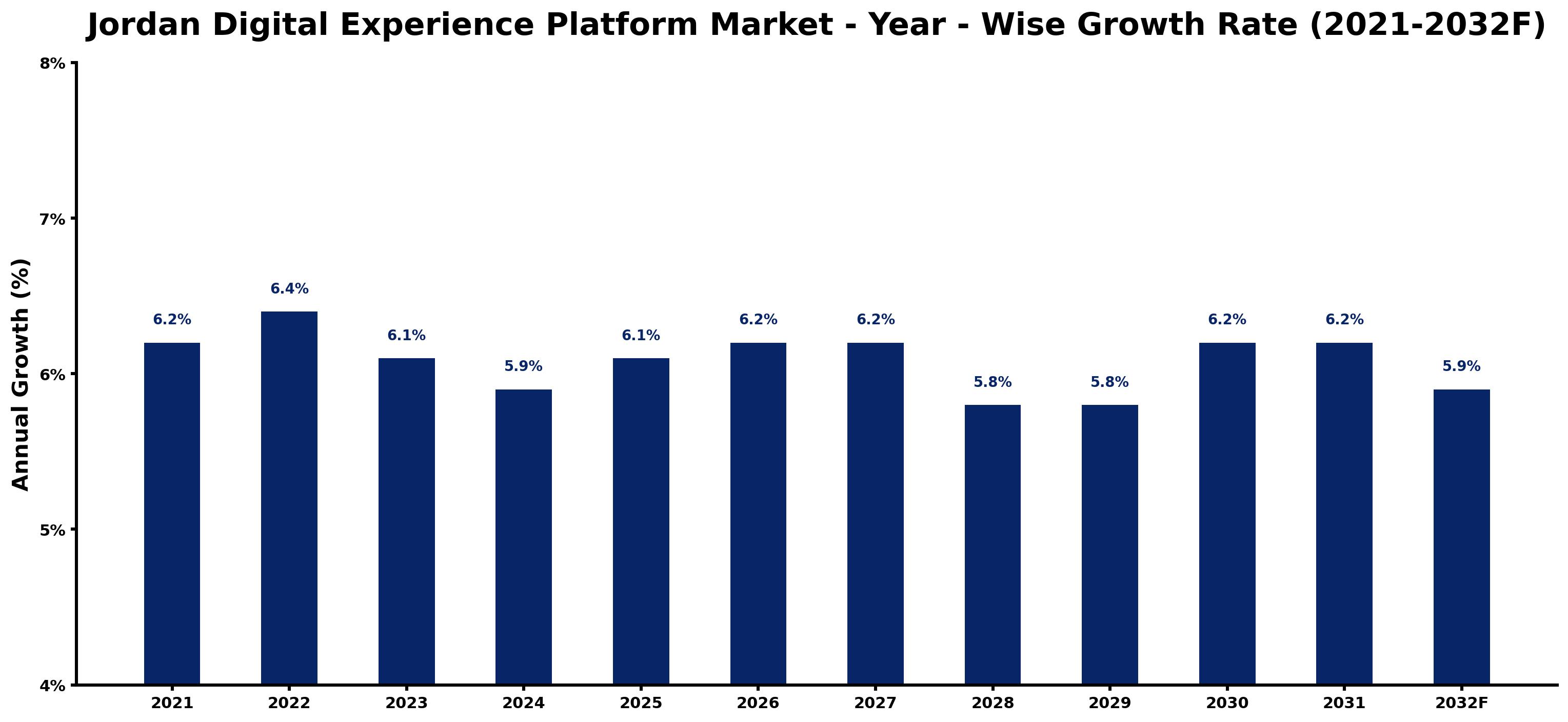 Jordan Digital Experience Platform Market Year-wise Growth Rate and Key Drivers