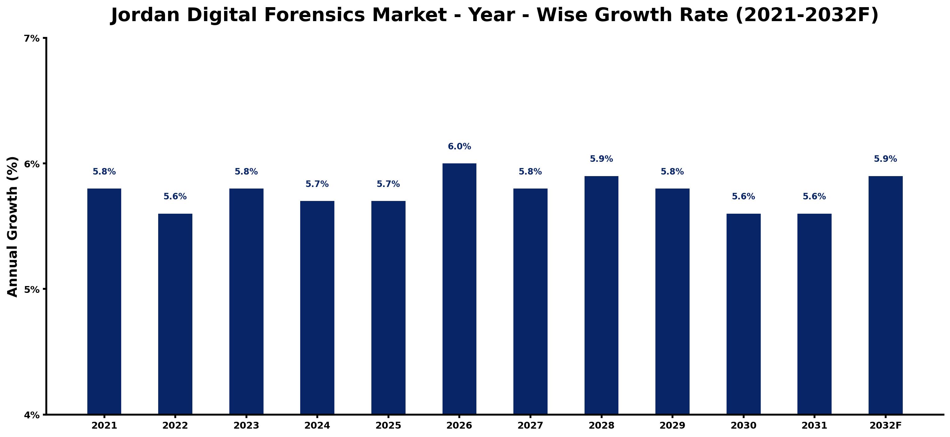 Jordan Digital Forensics Market Year-wise Growth Rate and Key Drivers