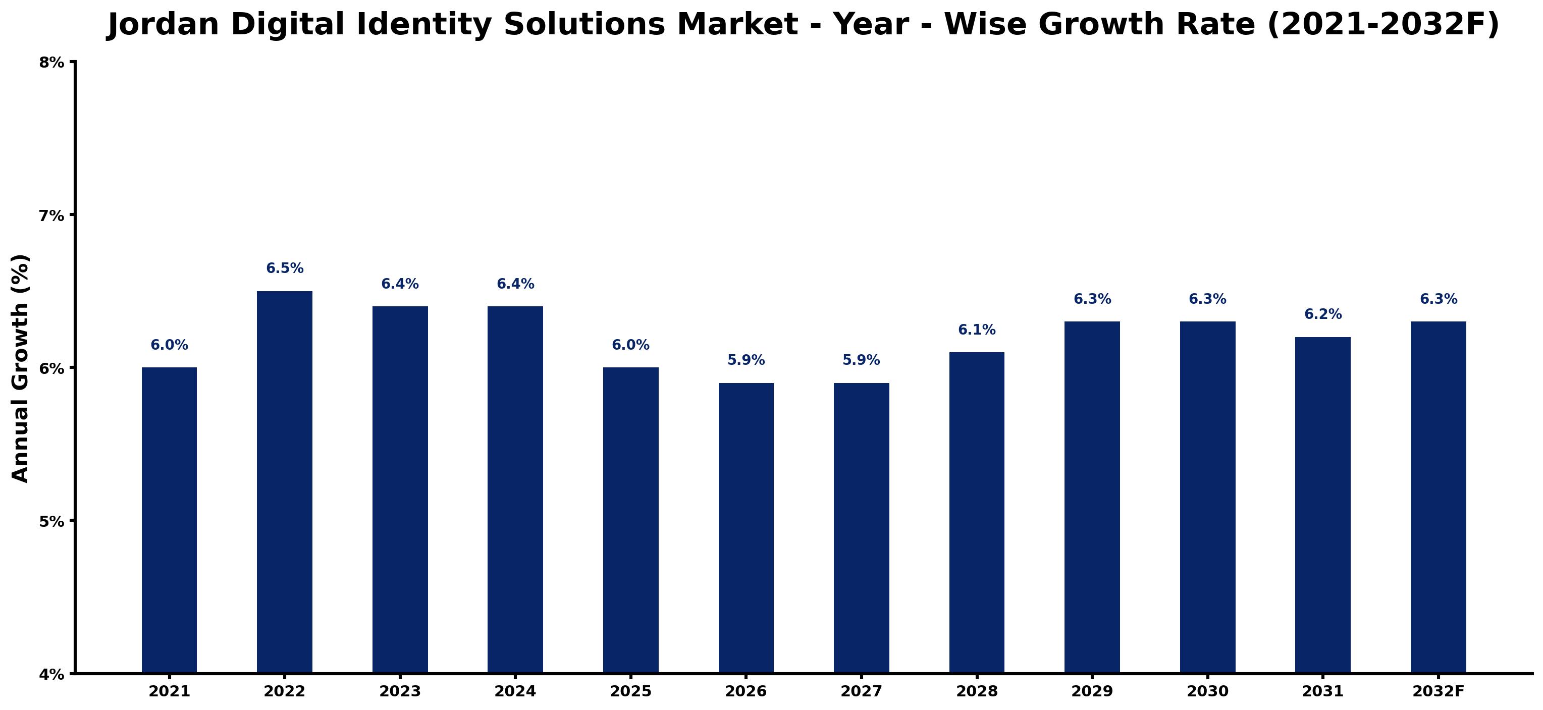Jordan Digital Identity Solutions Market Year-wise Growth Rate and Key Drivers