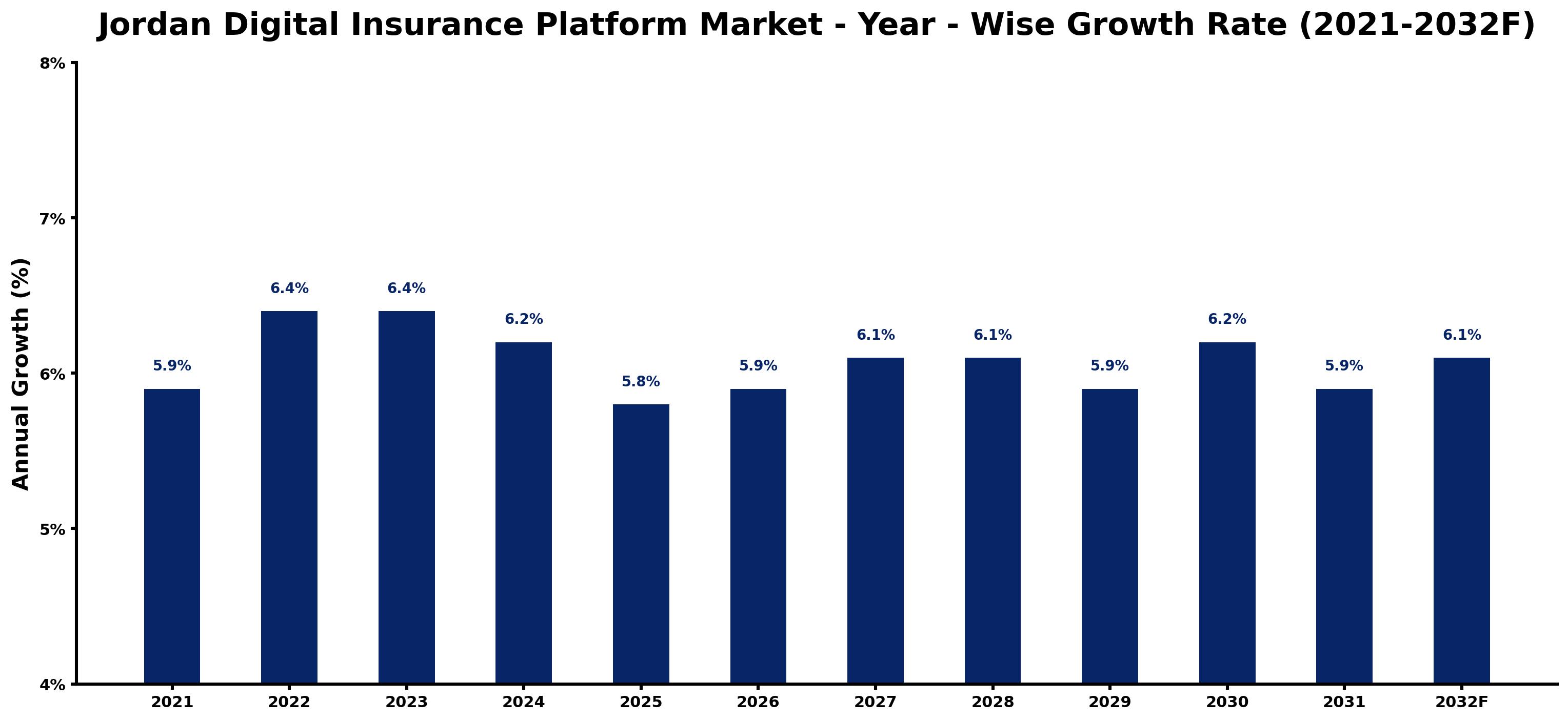 Jordan Digital Insurance Platform Market Year-wise Growth Rate and Key Drivers