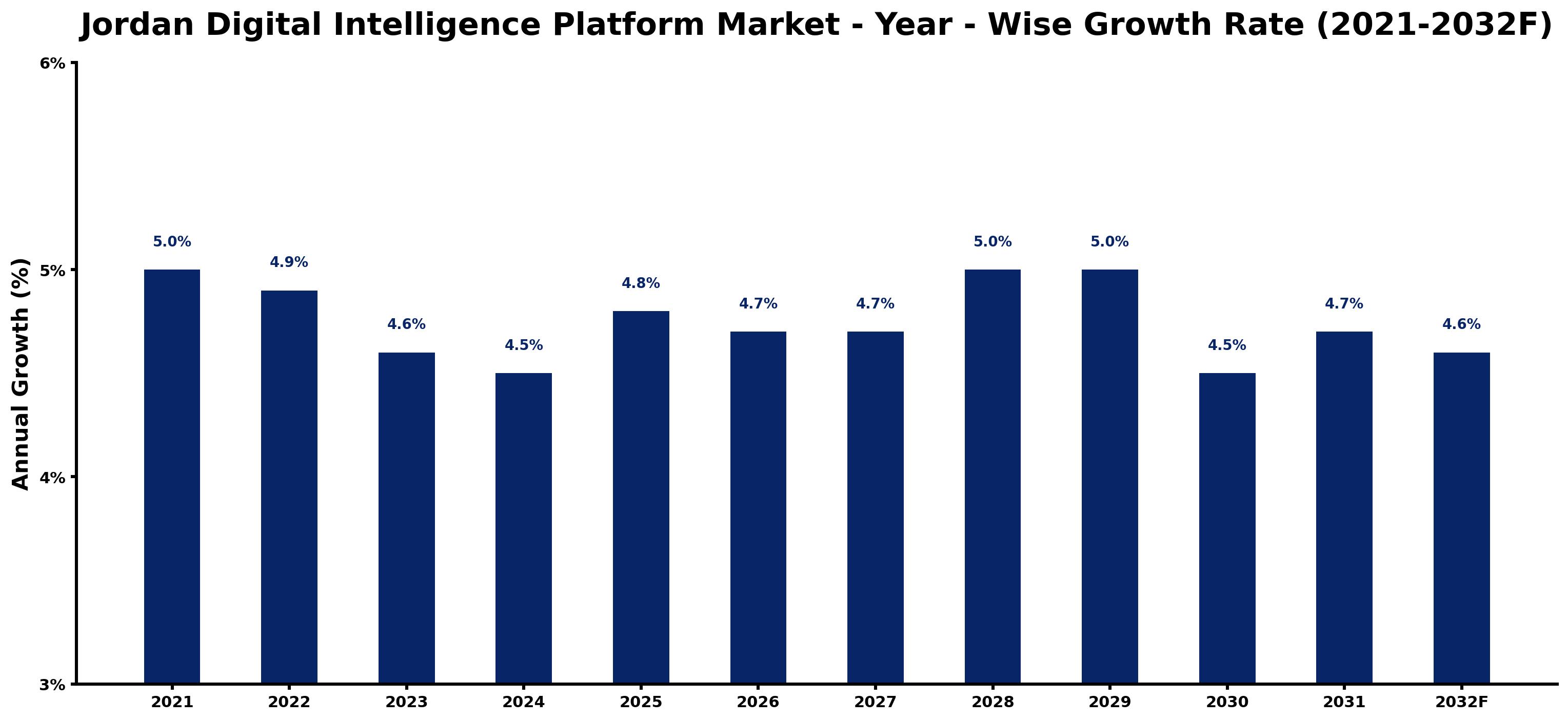 Jordan Digital Intelligence Platform Market Year-wise Growth Rate and Key Drivers