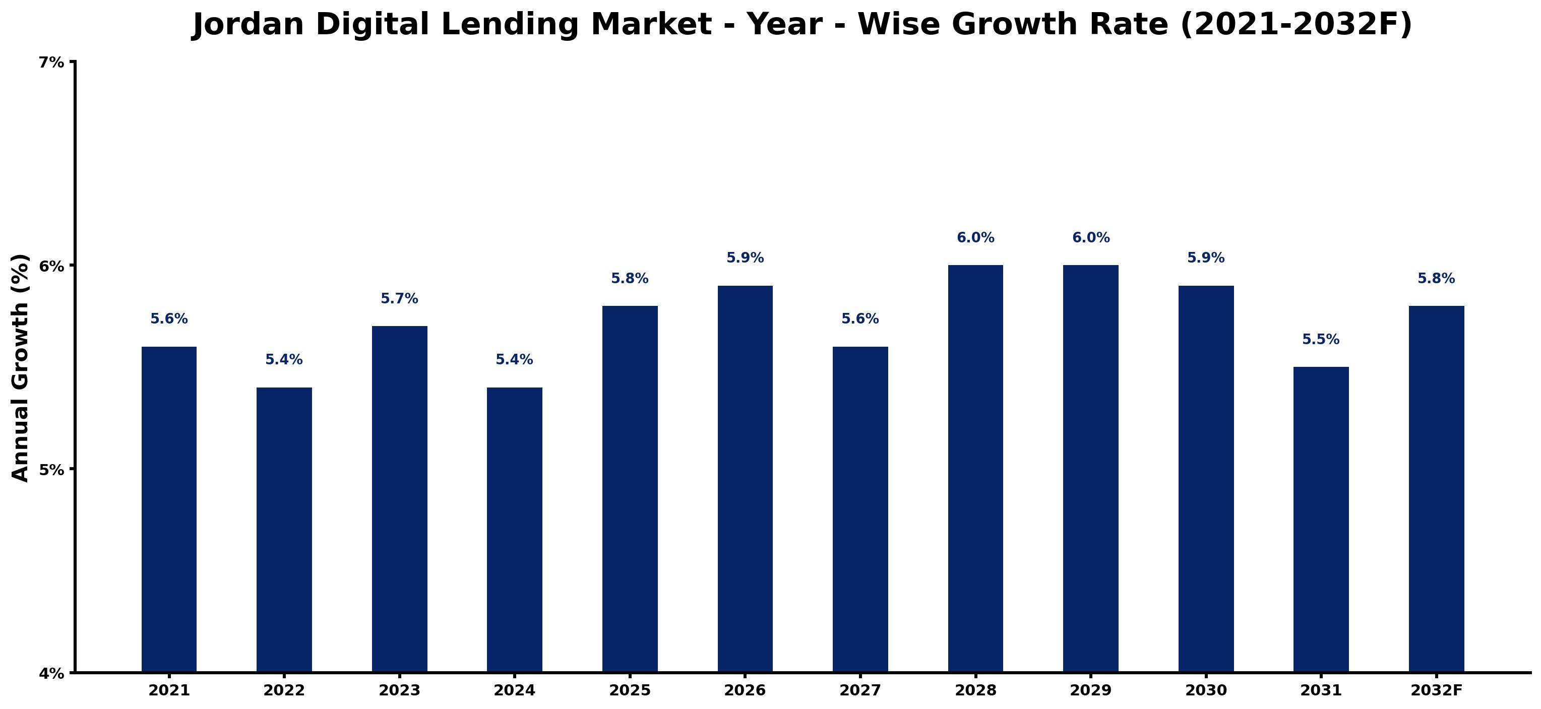 Jordan Digital Lending Market Year-wise Growth Rate and Key Drivers