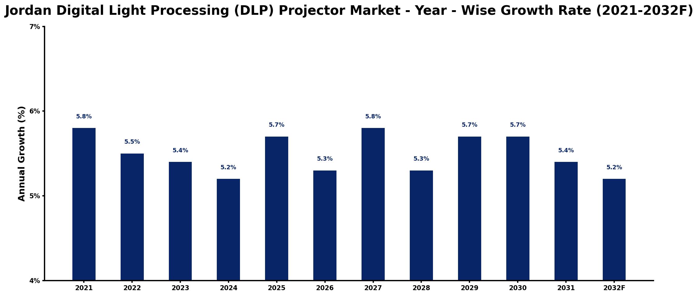 Jordan Digital Light Processing (DLP) Projector Market Year-wise Growth Rate and Key Drivers