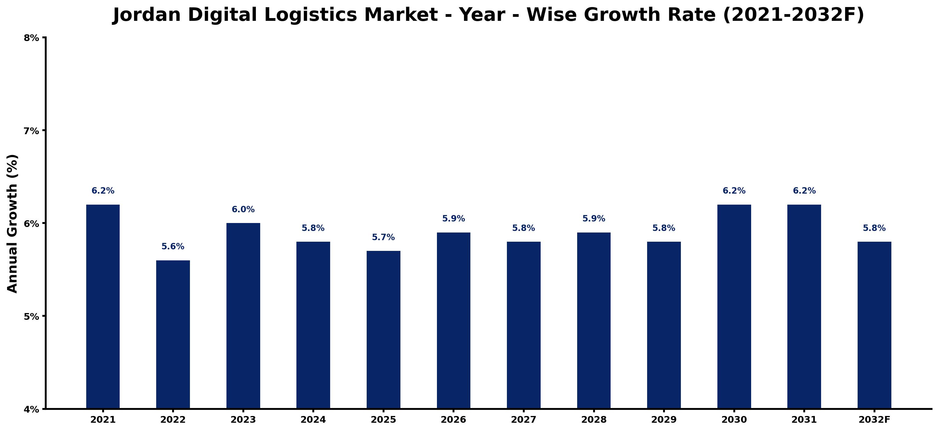 Jordan Digital Logistics Market Year-wise Growth Rate and Key Drivers