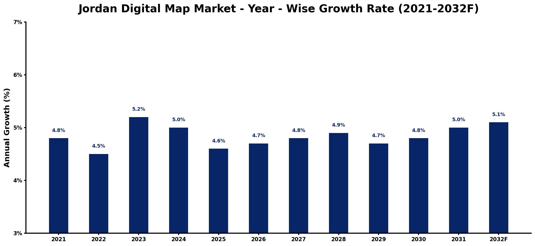 Jordan Digital Map Market Year-wise Growth Rate and Key Drivers