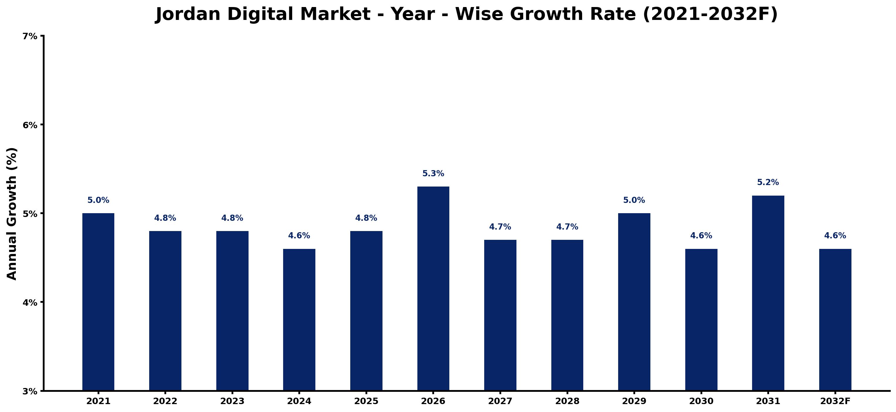 Jordan Digital Market Year-wise Growth Rate and Key Drivers