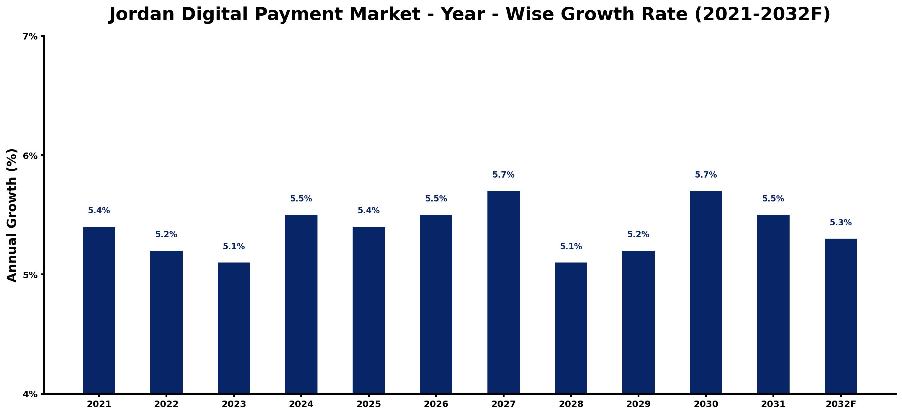 Jordan Digital Payment Market Year-wise Growth Rate and Key Drivers