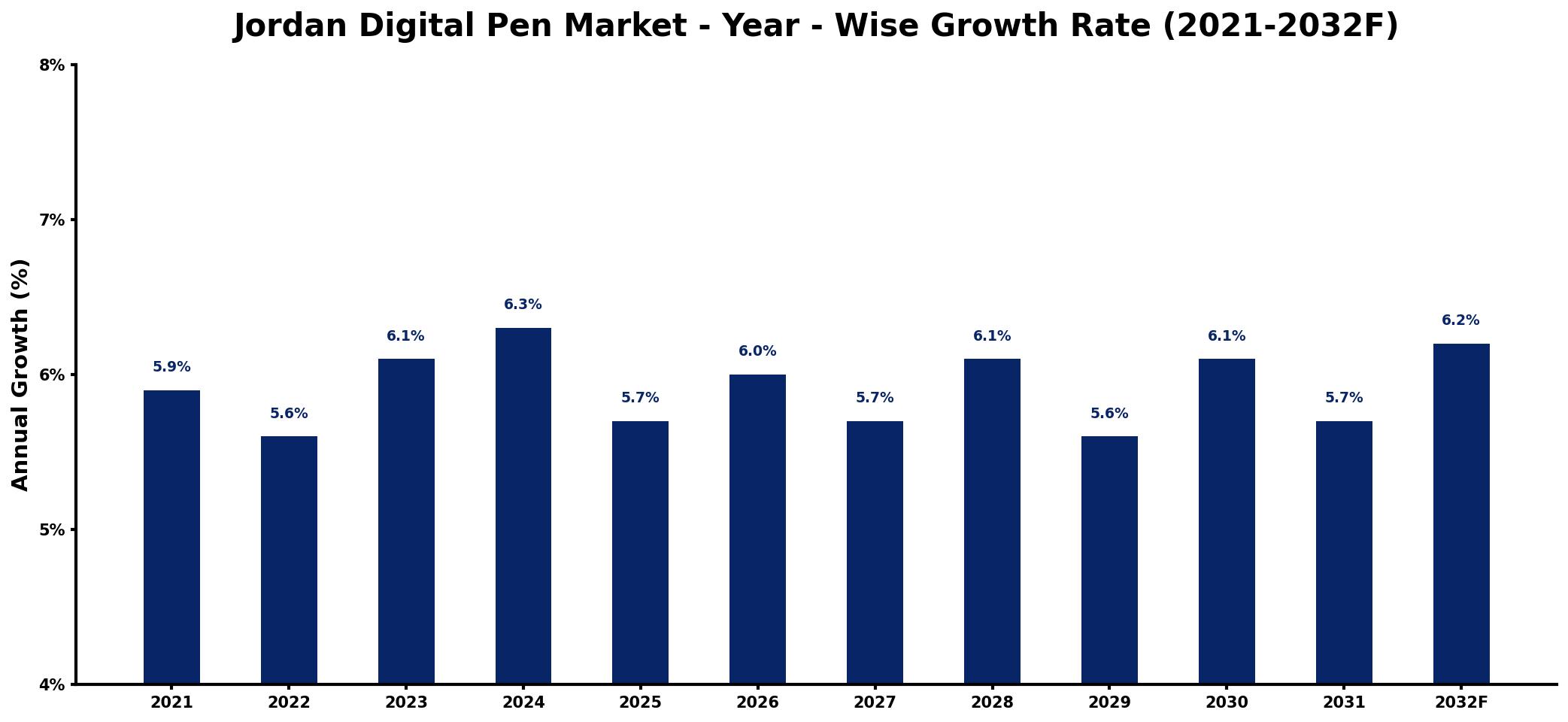 Jordan Digital Pen Market Year-wise Growth Rate and Key Drivers