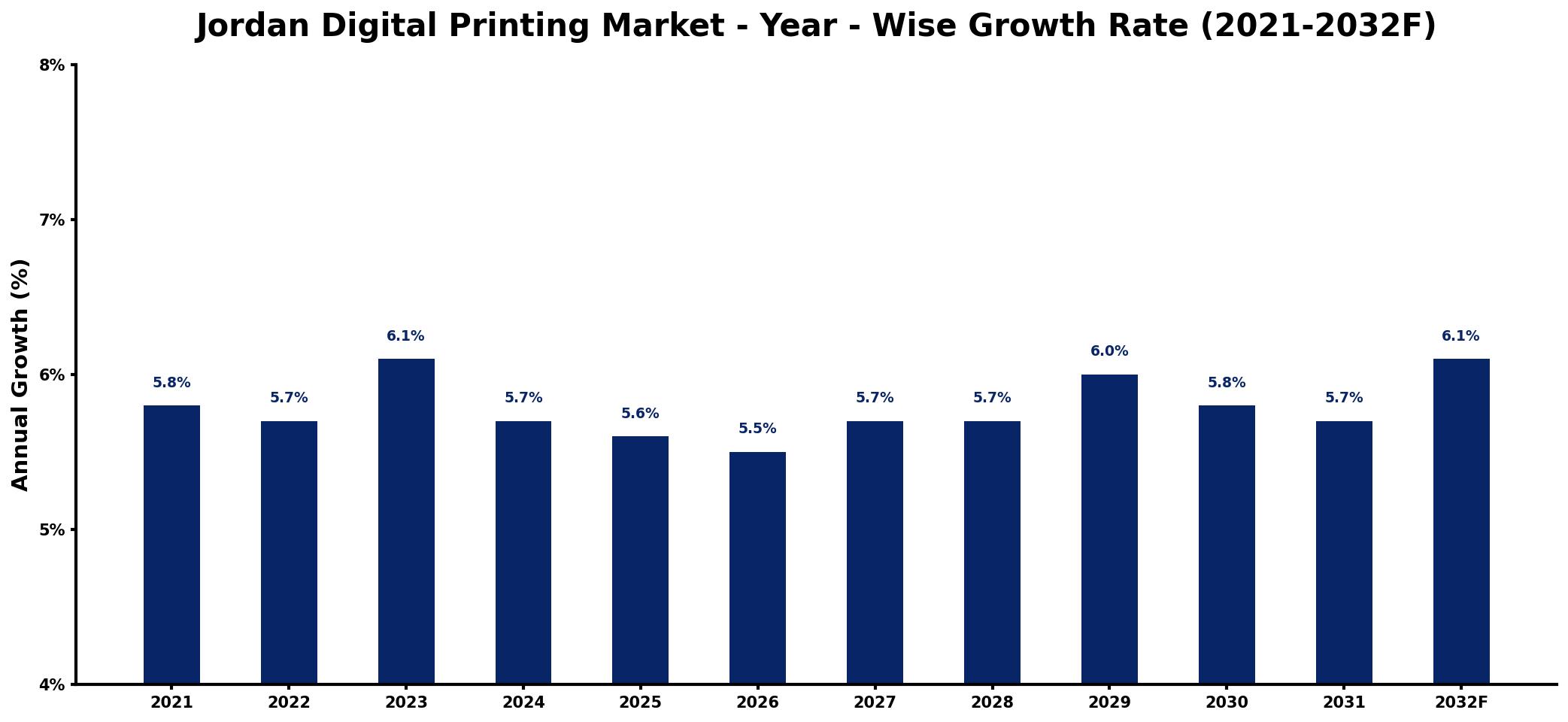 Jordan Digital Printing Market Year-wise Growth Rate and Key Drivers