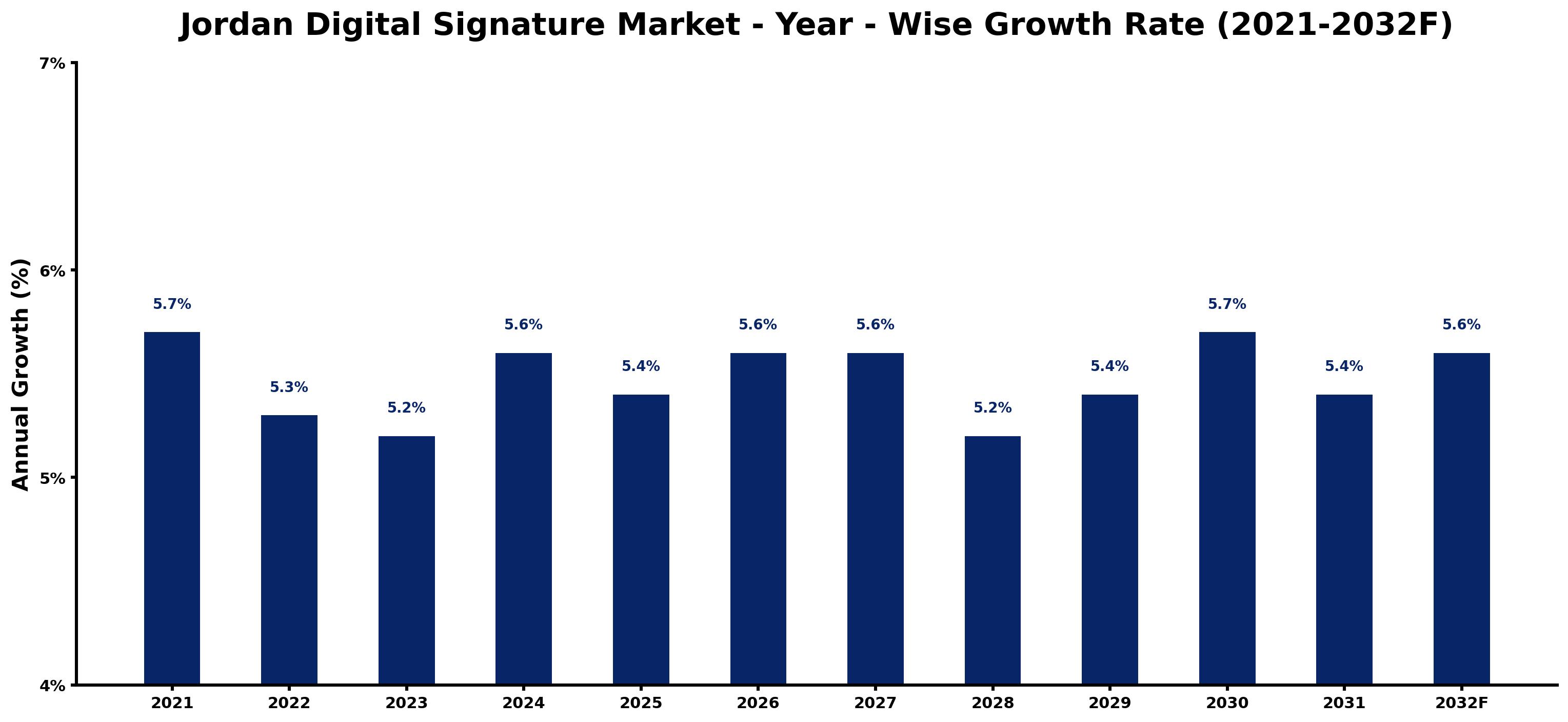 Jordan Digital Signature Market Year-wise Growth Rate and Key Drivers