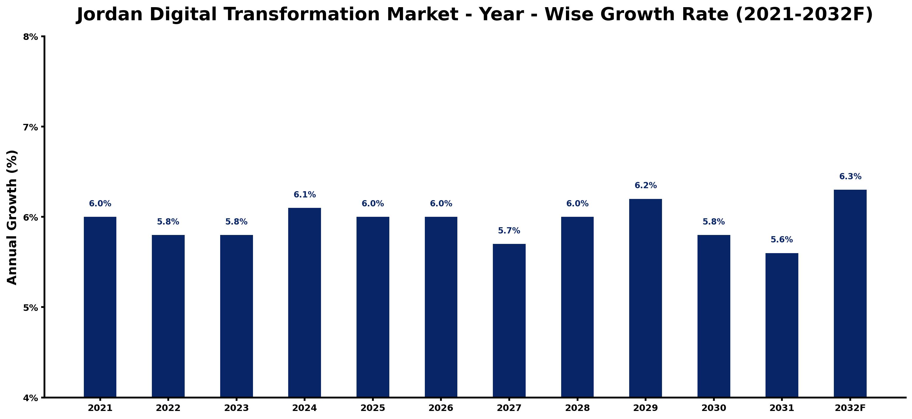 Jordan Digital Transformation Market Year-wise Growth Rate and Key Drivers