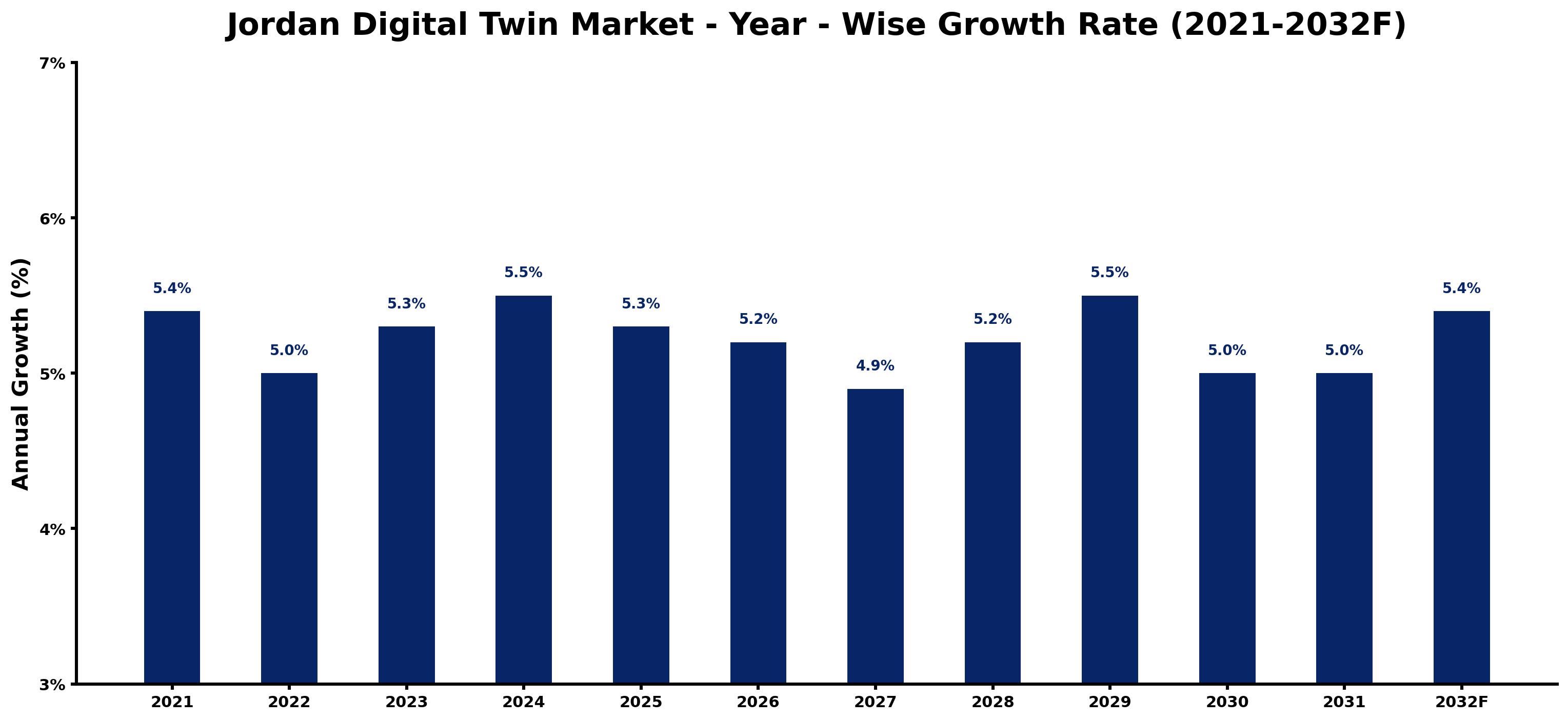Jordan Digital Twin Market Year-wise Growth Rate and Key Drivers