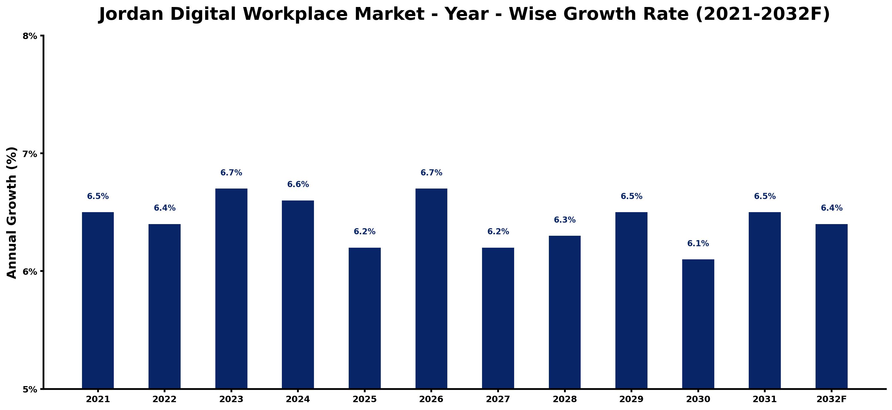 Jordan Digital Workplace Market Year-wise Growth Rate and Key Drivers