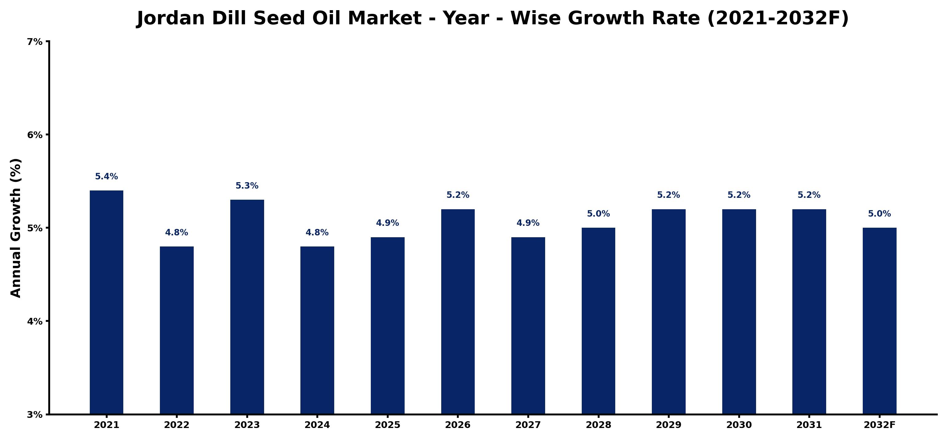 Jordan Dill Seed Oil Market Year-wise Growth Rate and Key Drivers