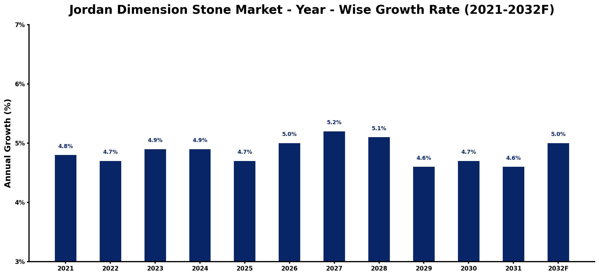 Jordan Dimension Stone Market Year-wise Growth Rate and Key Drivers