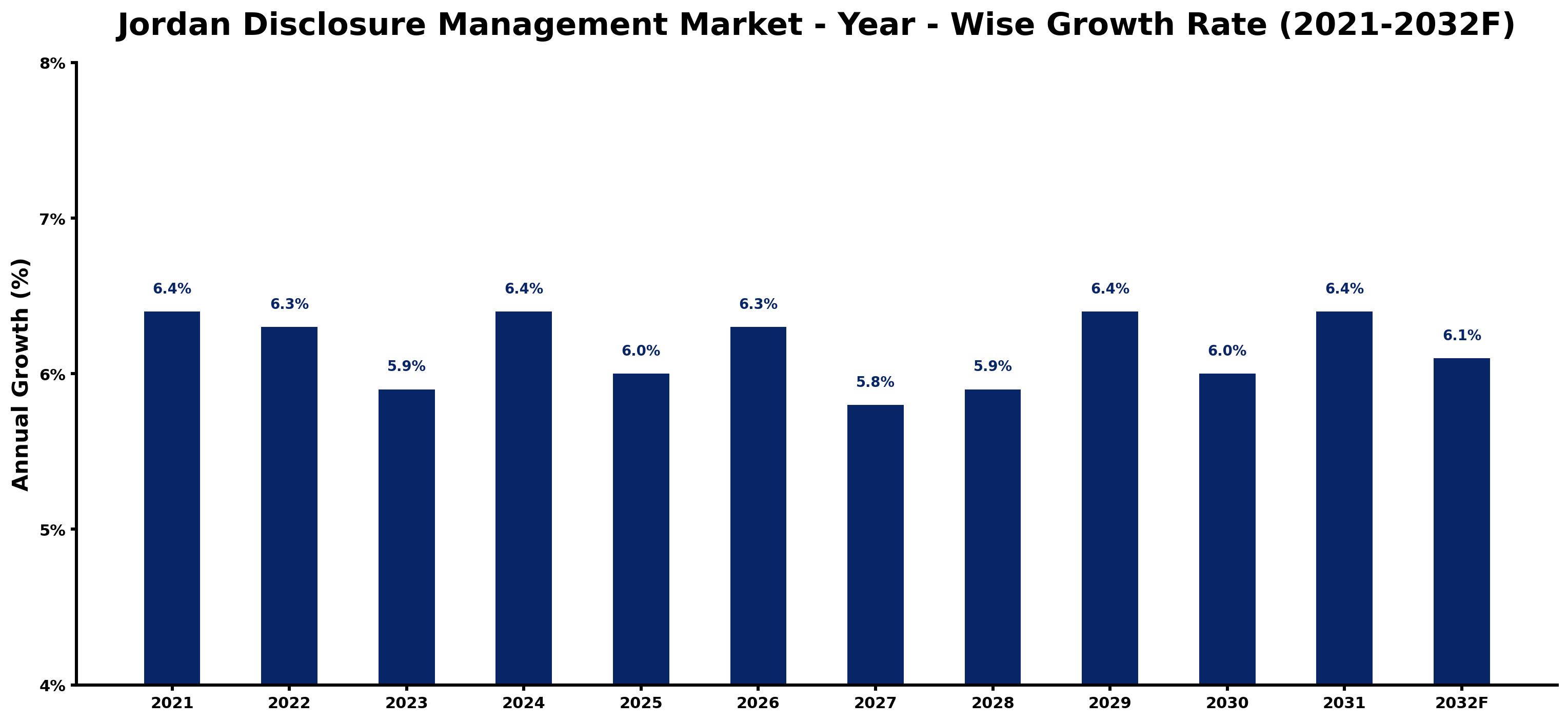 Jordan Disclosure Management Market Year-wise Growth Rate and Key Drivers
