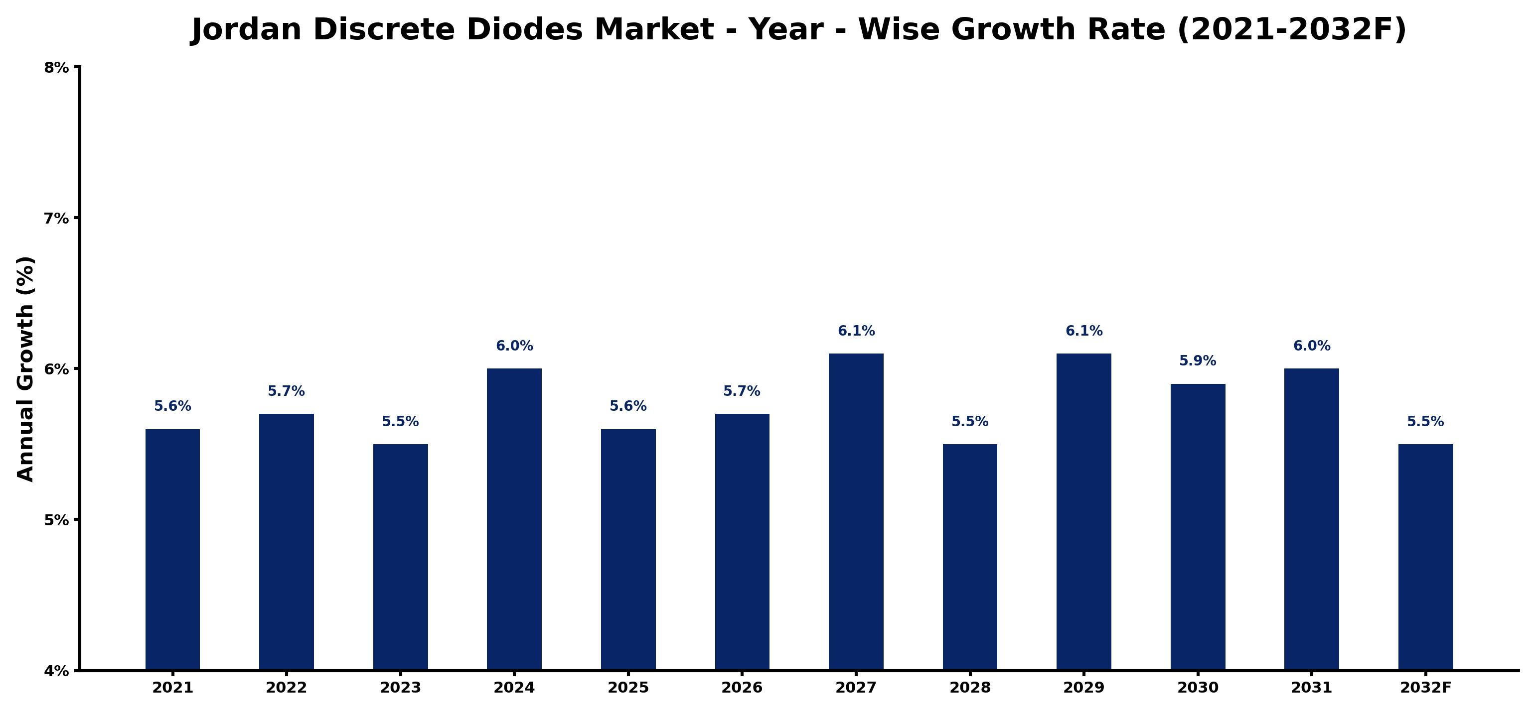 Jordan Discrete Diodes Market Year-wise Growth Rate and Key Drivers