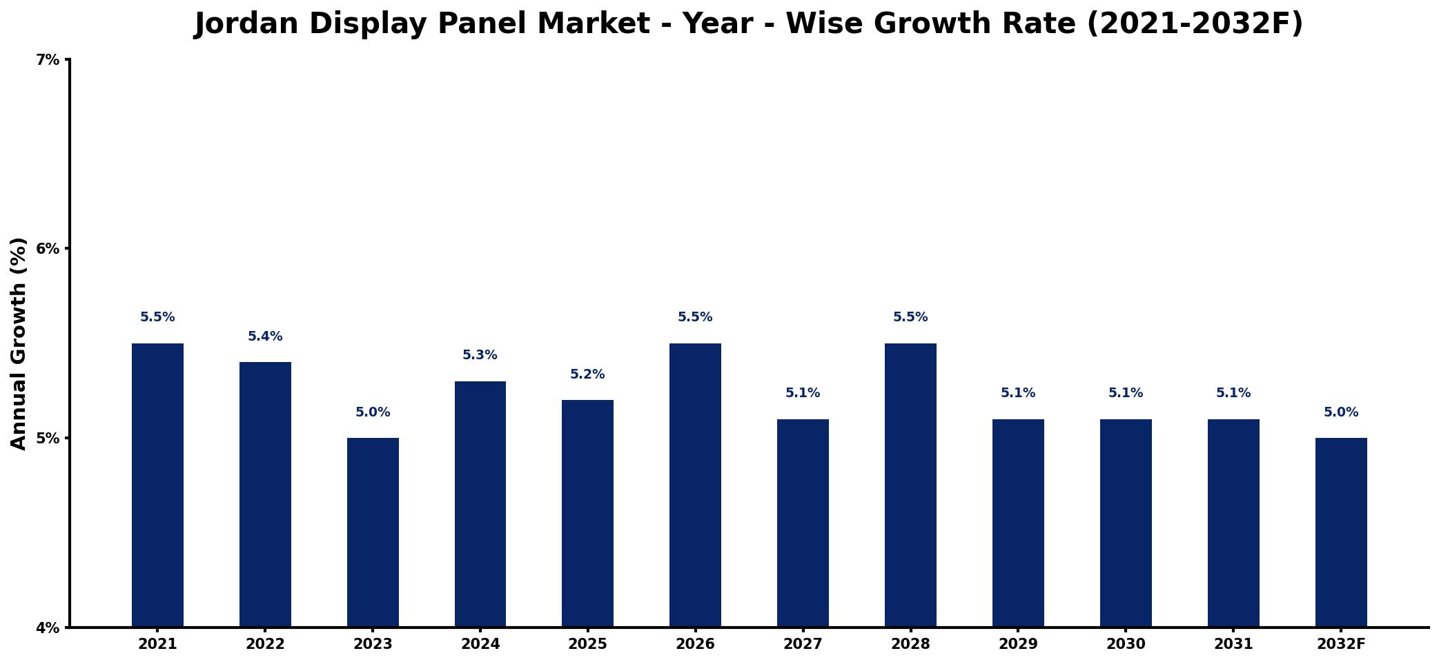 Jordan Display Panel Market Year-wise Growth Rate and Key Drivers