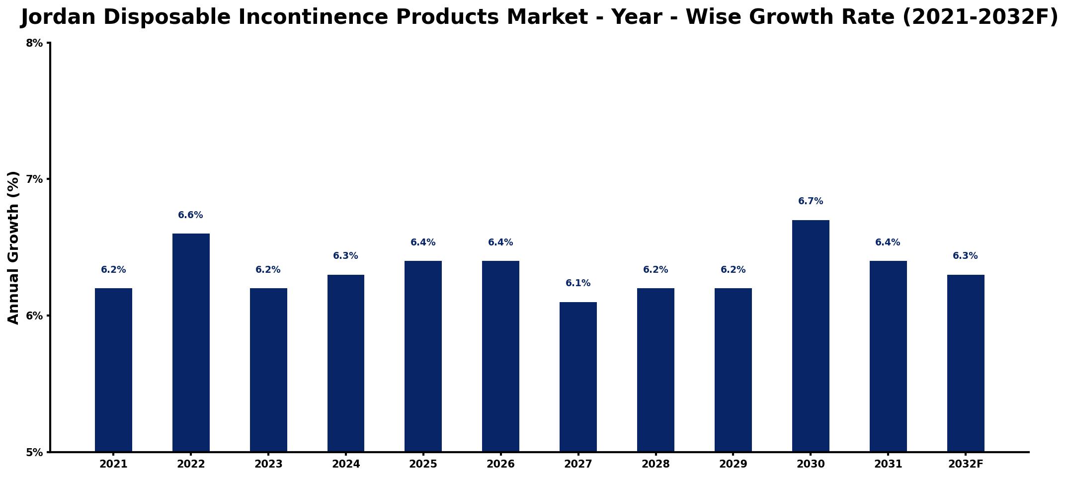 Jordan Disposable Incontinence Products Market Year-wise Growth Rate and Key Drivers