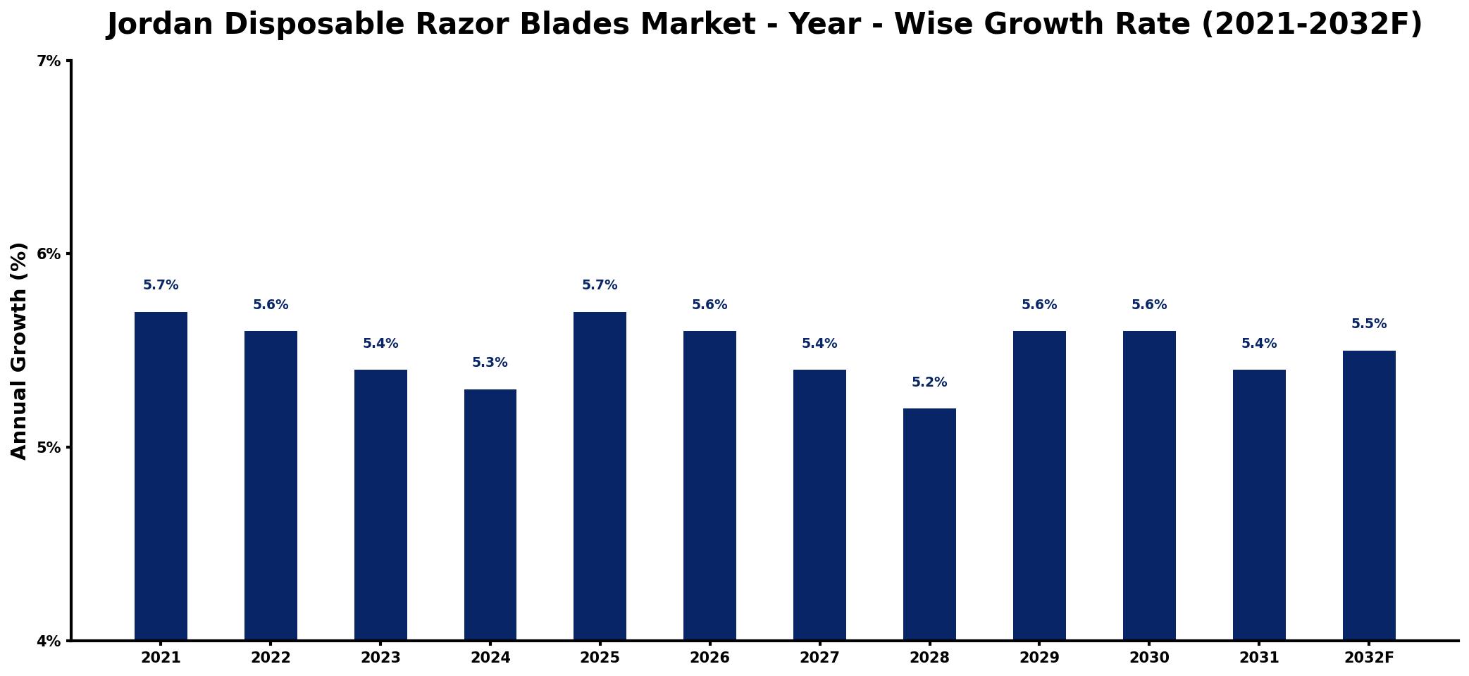 Jordan Disposable Razor Blades Market Year-wise Growth Rate and Key Drivers