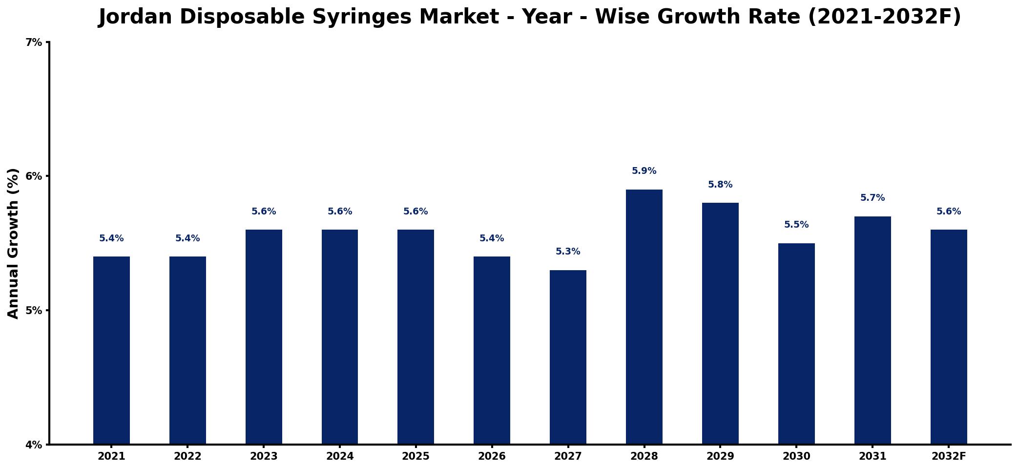 Jordan Disposable Syringes Market Year-wise Growth Rate and Key Drivers