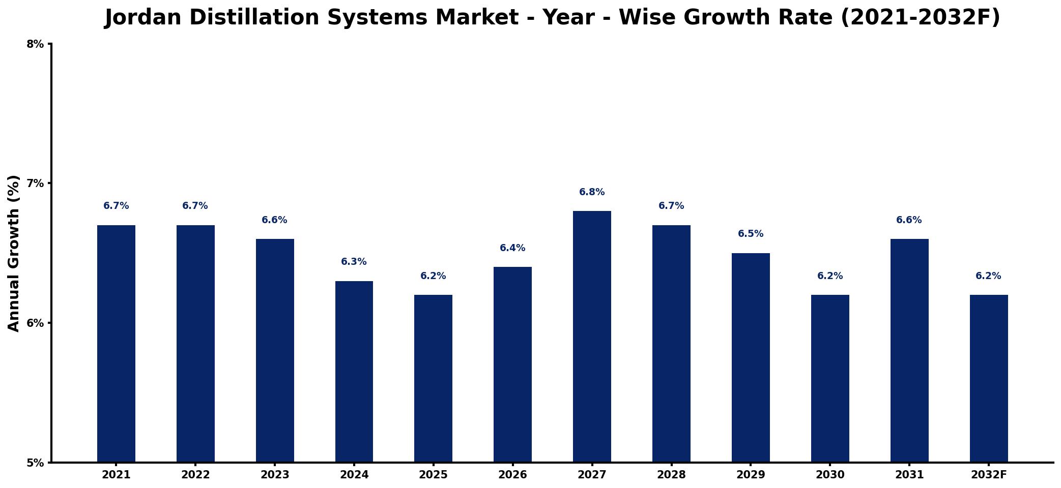 Jordan Distillation Systems Market Year-wise Growth Rate and Key Drivers