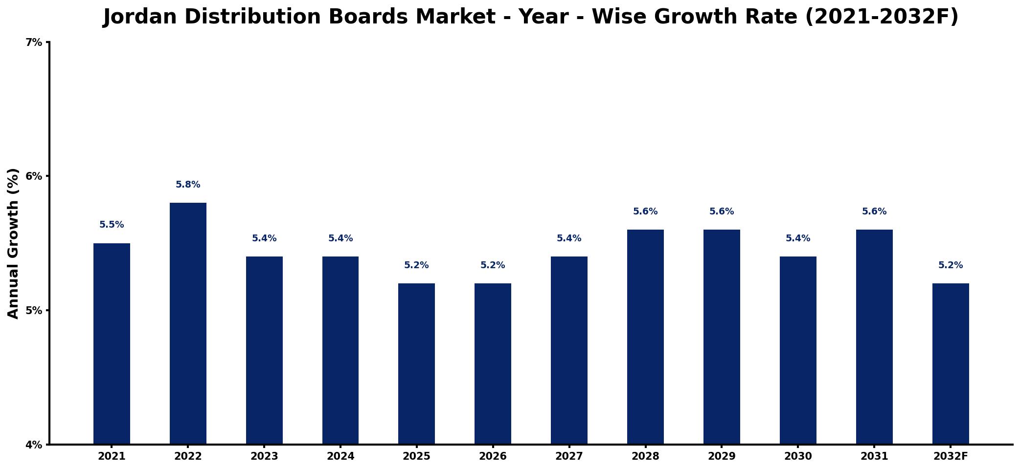 Jordan Distribution Boards Market Year-wise Growth Rate and Key Drivers