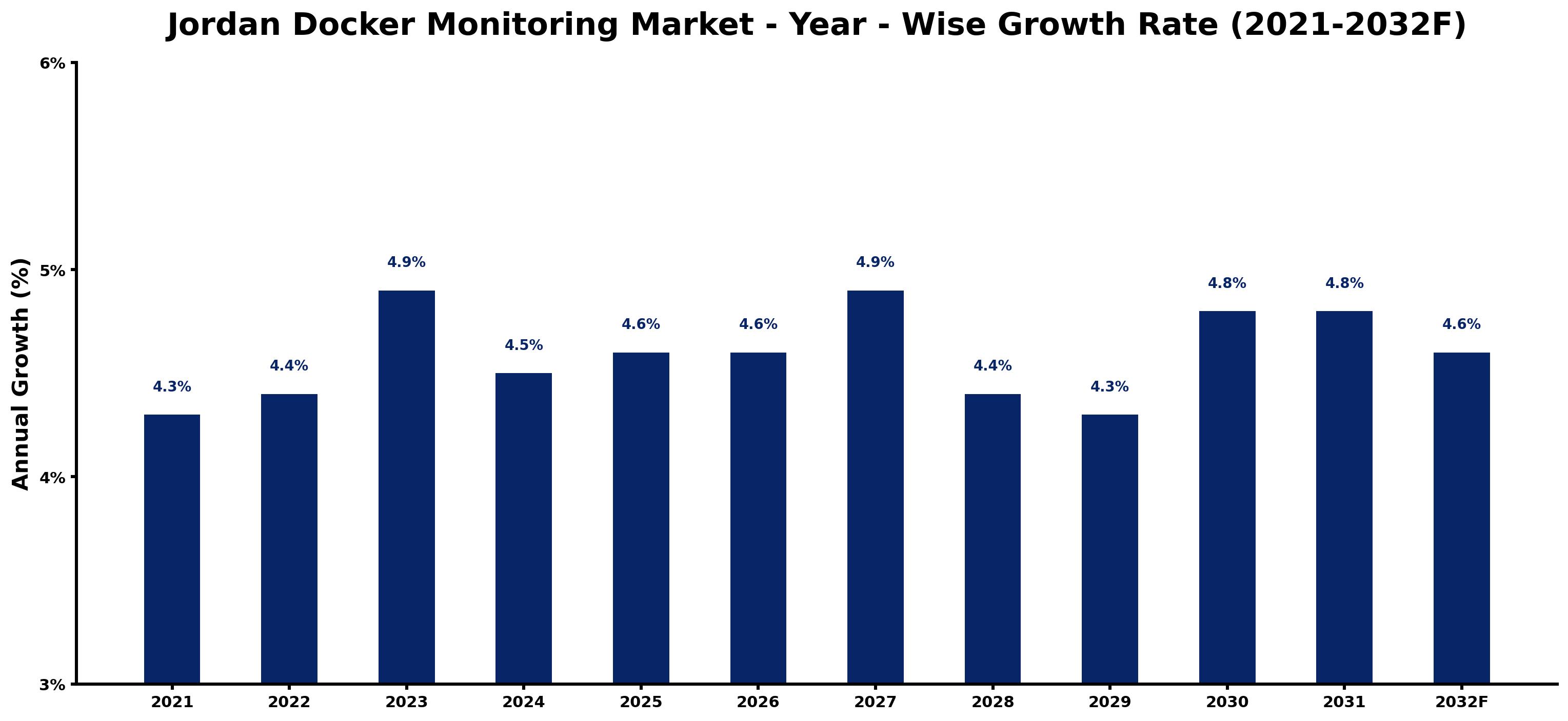 Jordan Docker Monitoring Market Year-wise Growth Rate and Key Drivers