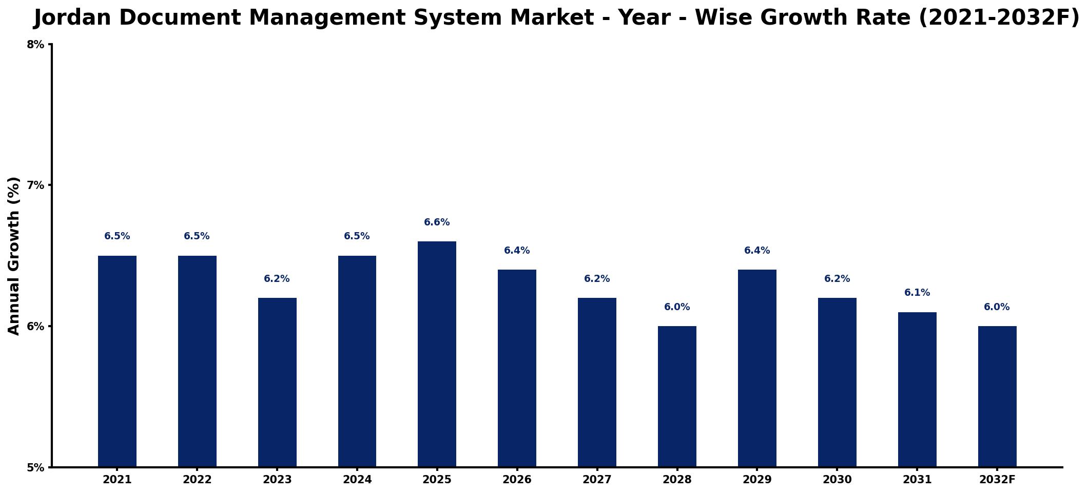 Jordan Document Management System Market Year-wise Growth Rate and Key Drivers