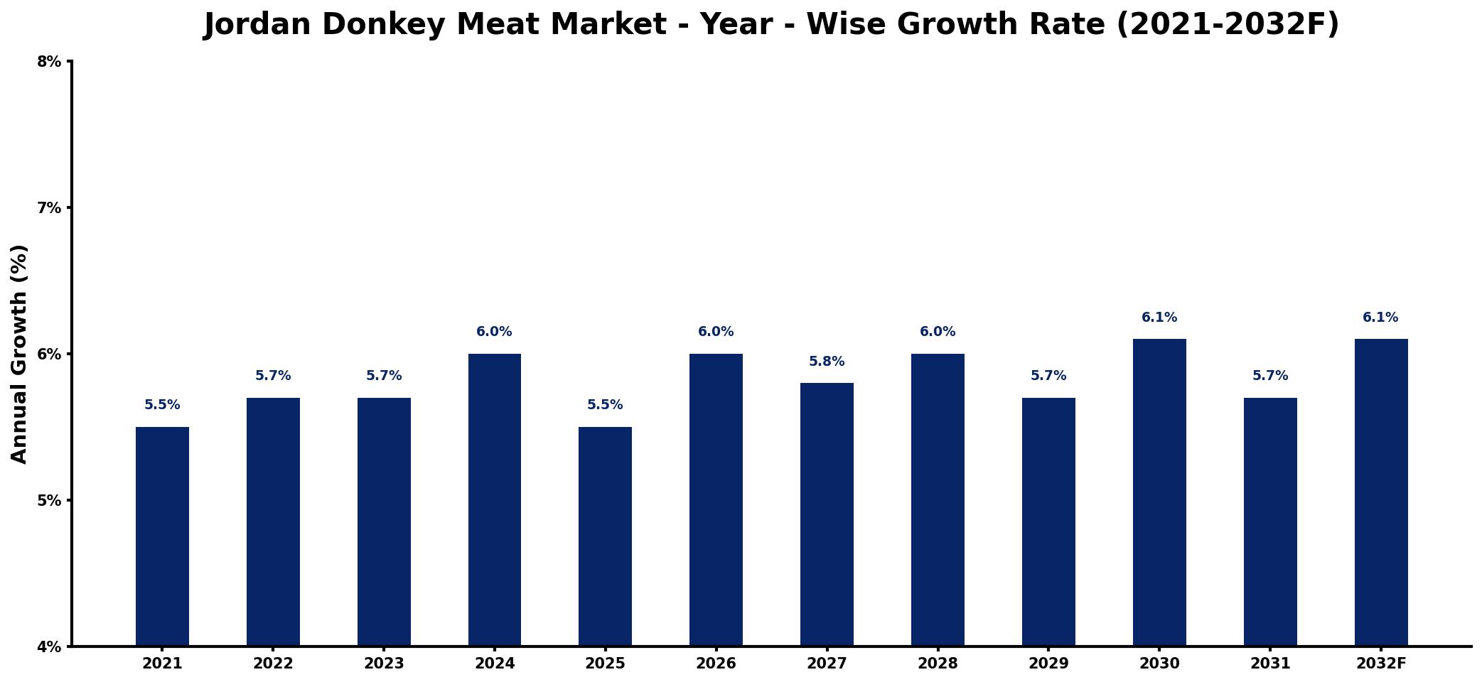 Jordan Donkey Meat Market Year-wise Growth Rate and Key Drivers