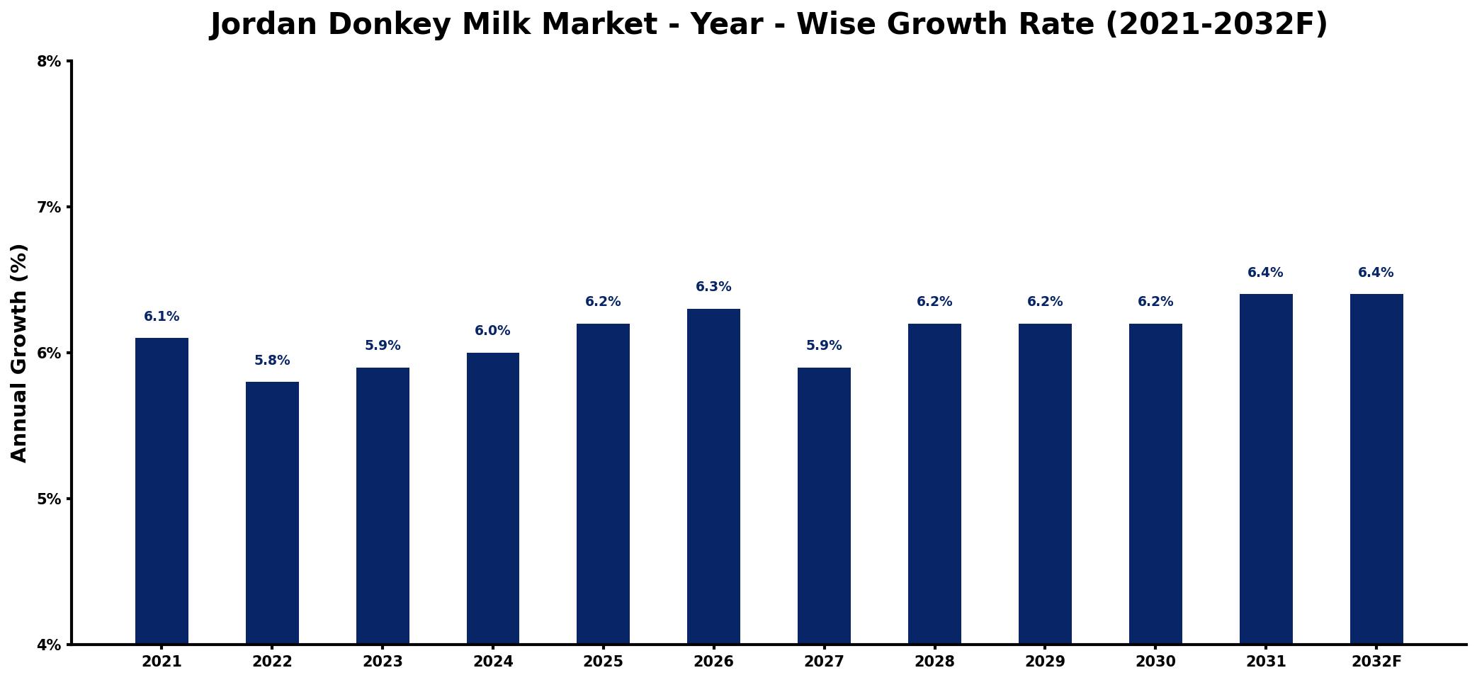 Jordan Donkey Milk Market Year-wise Growth Rate and Key Drivers
