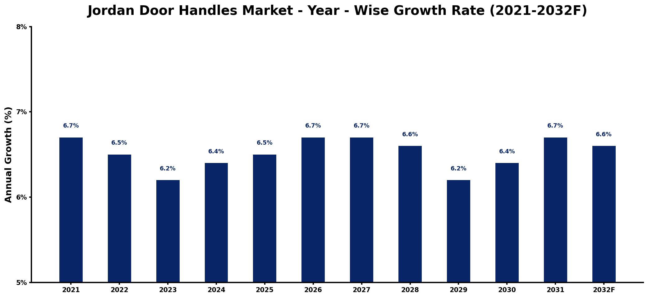 Jordan Door Handles Market Year-wise Growth Rate and Key Drivers