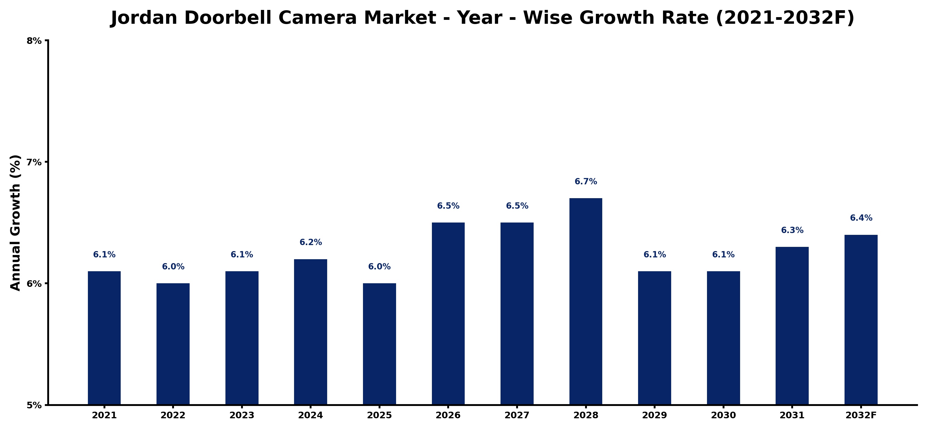 Jordan Doorbell Camera Market Year-wise Growth Rate and Key Drivers