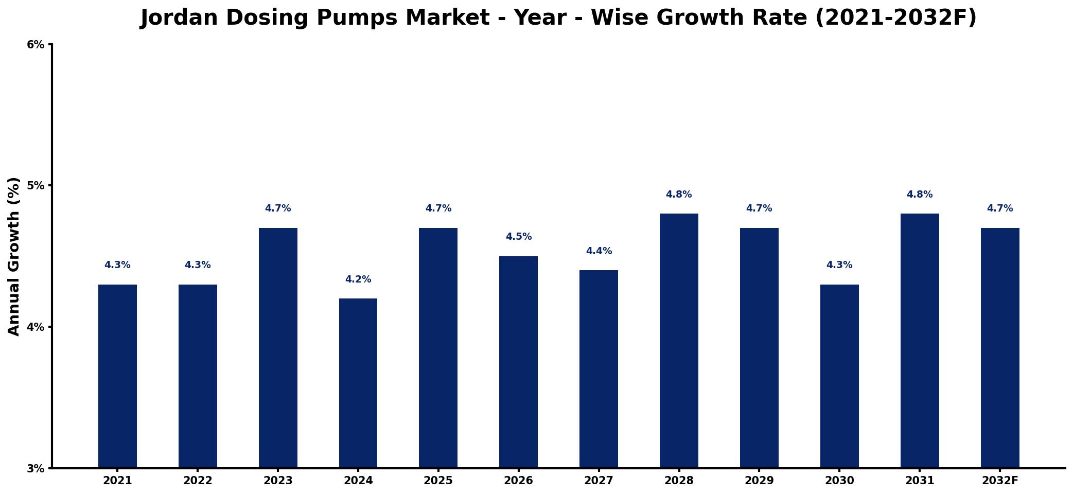Jordan Dosing Pumps Market Year-wise Growth Rate and Key Drivers