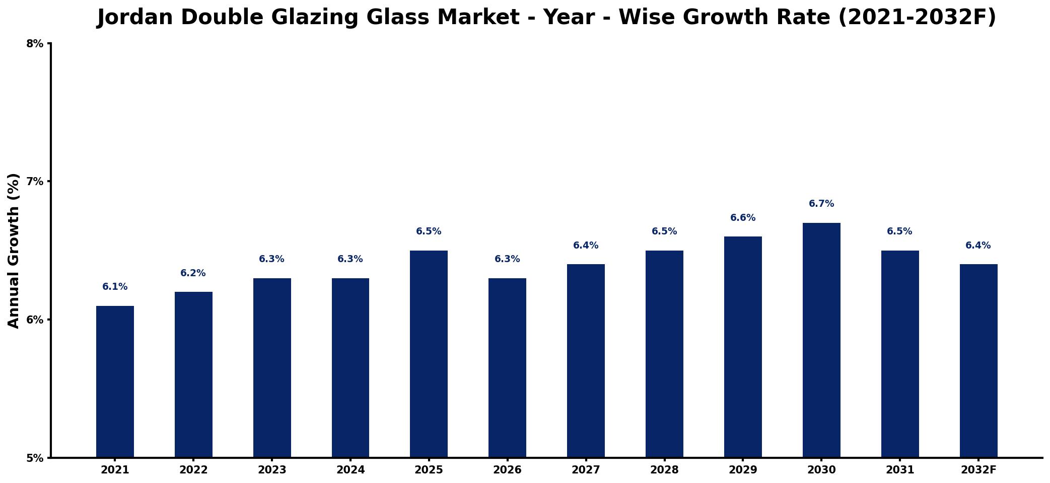 Jordan Double Glazing Glass Market Year-wise Growth Rate and Key Drivers