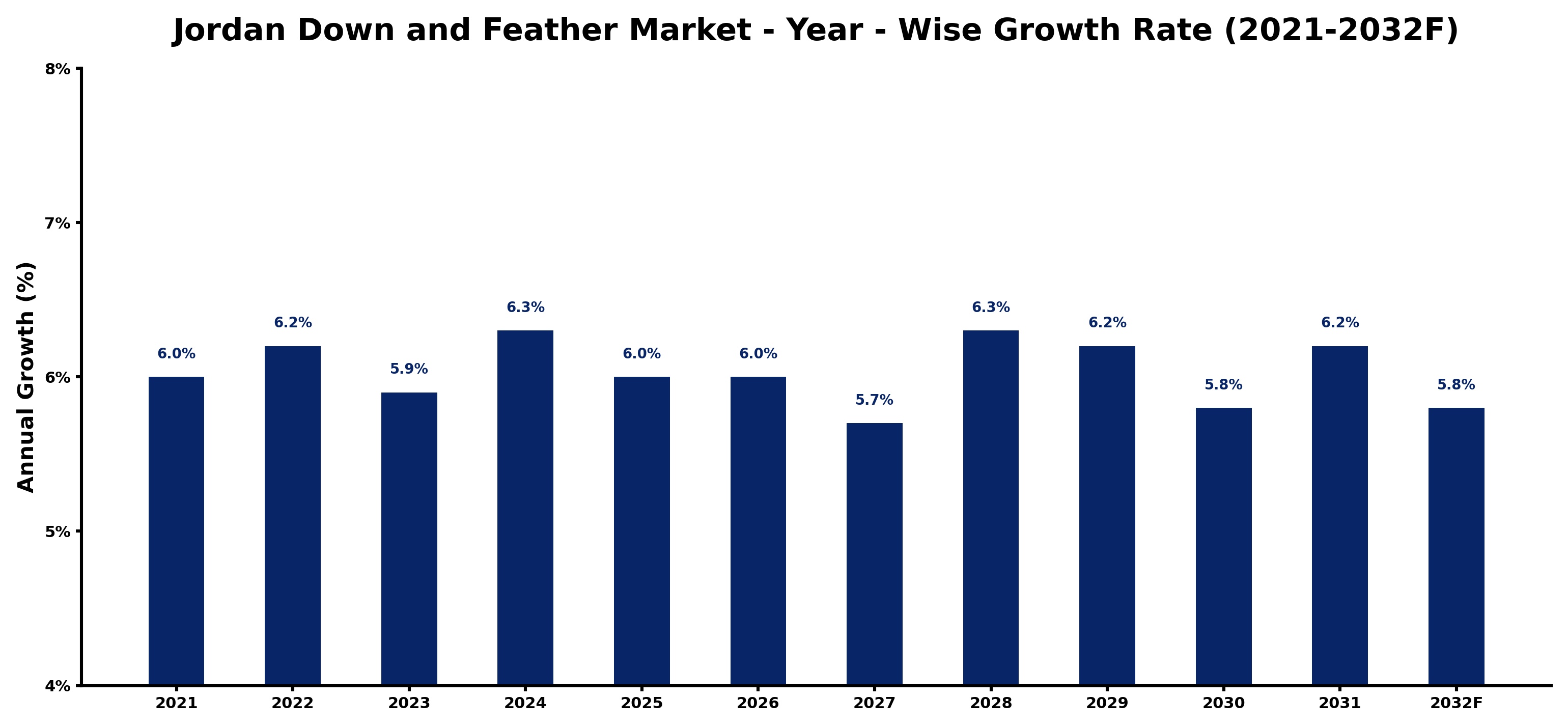 Jordan Down and Feather Market Year-wise Growth Rate and Key Drivers
