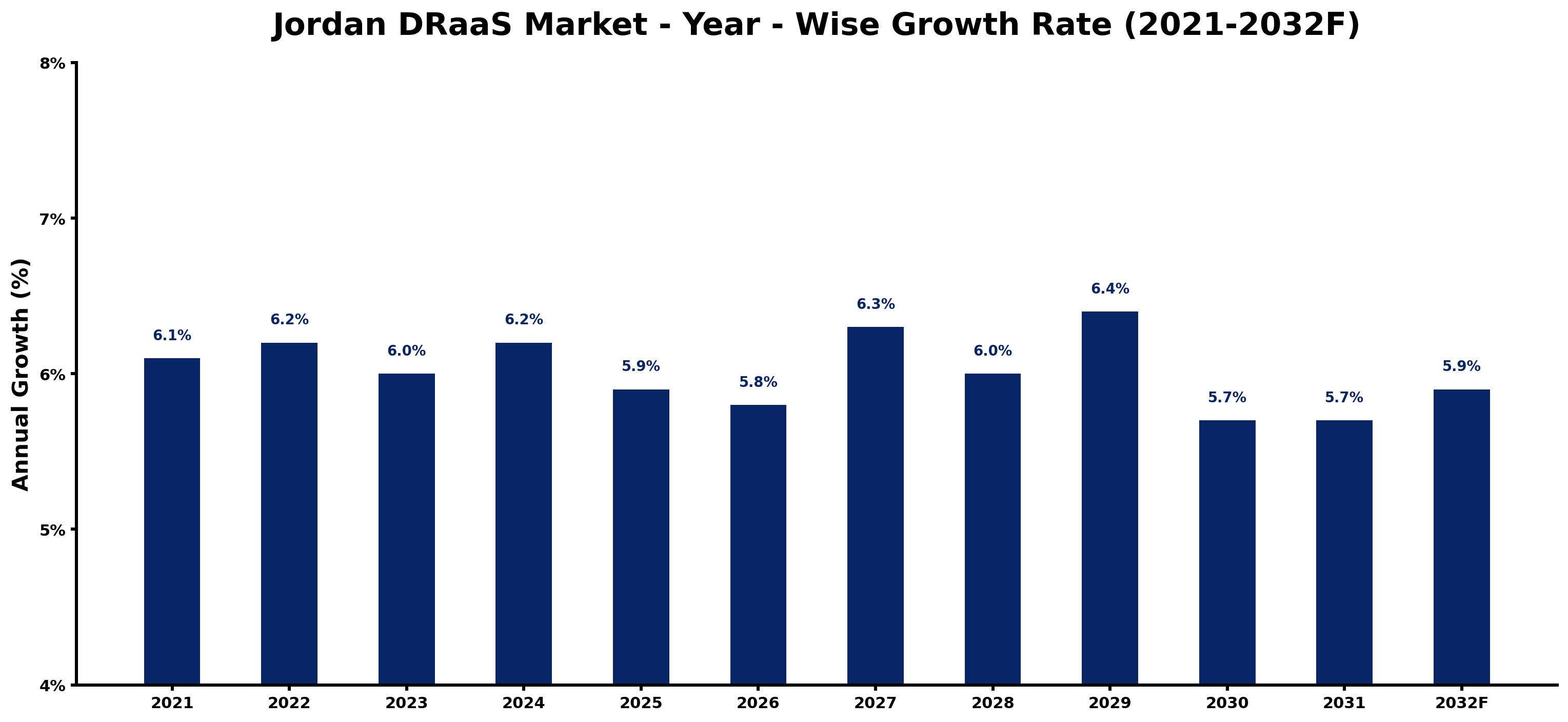Jordan DRaaS Market Year-wise Growth Rate and Key Drivers