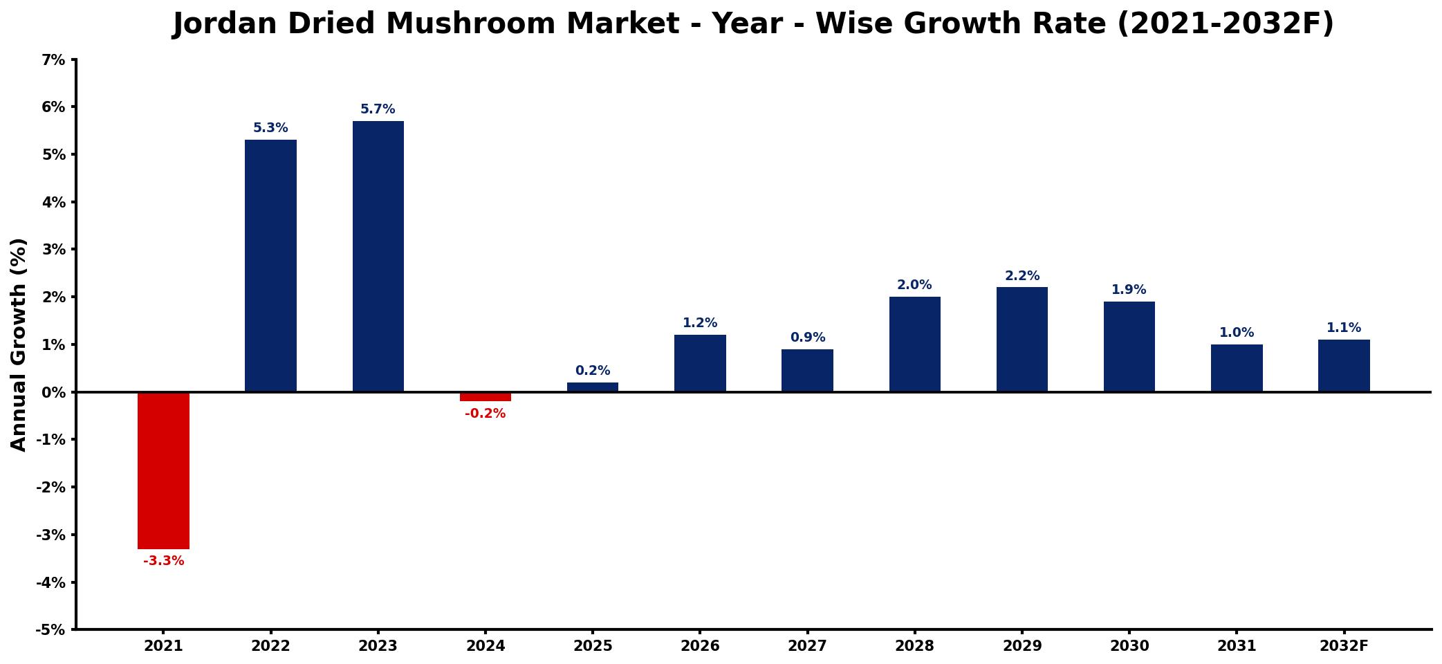Jordan Dried Mushroom Market Year-wise Growth Rate and Key Drivers