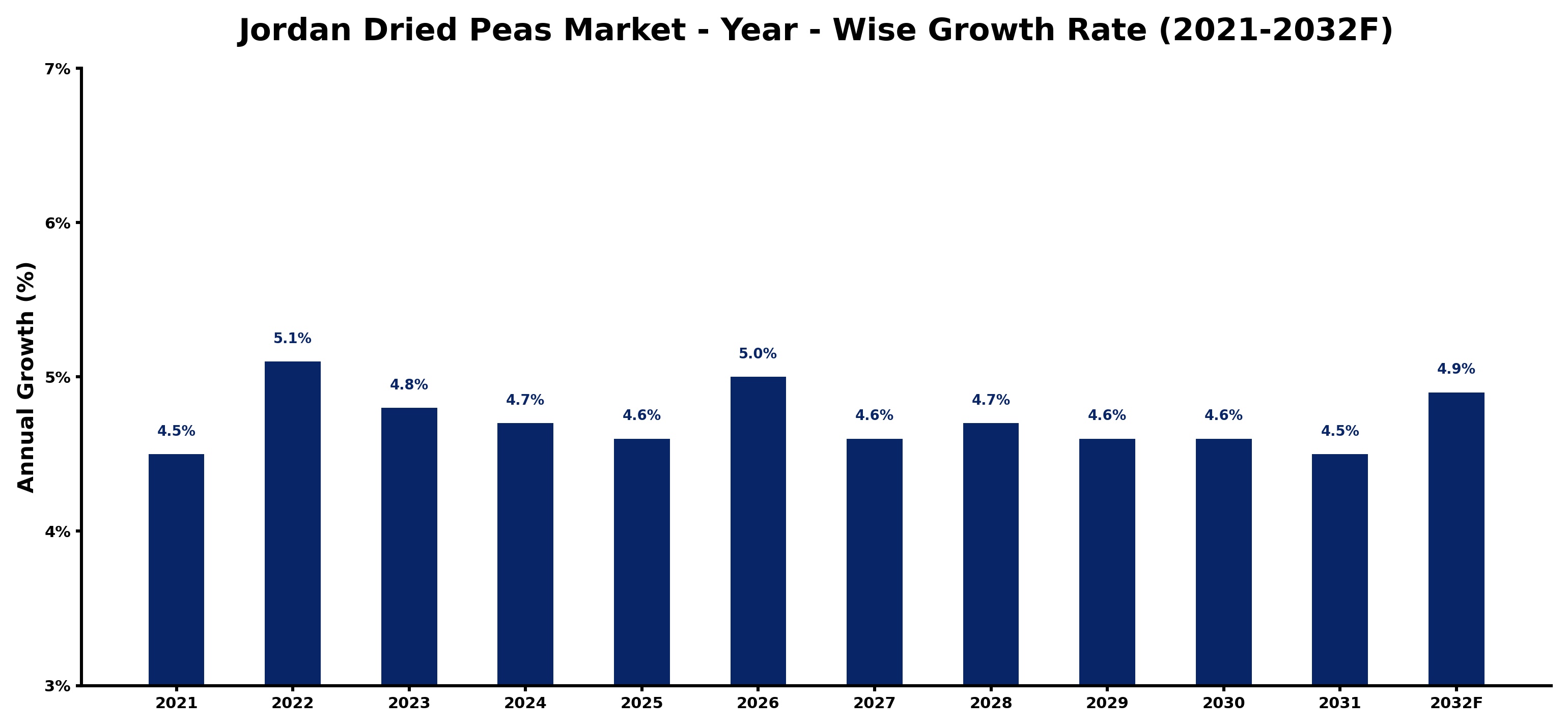 Jordan Dried Peas Market Year-wise Growth Rate and Key Drivers