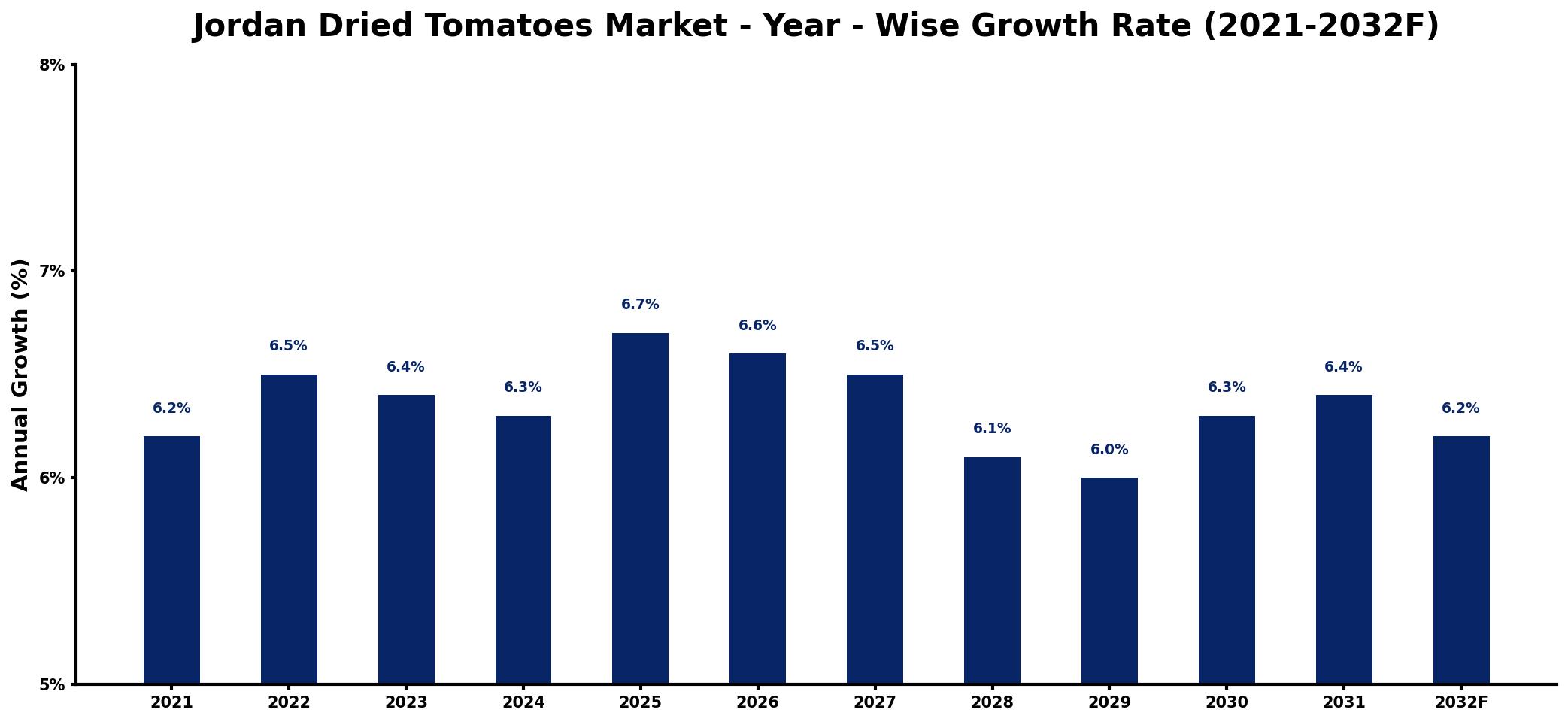 Jordan Dried Tomatoes Market Year-wise Growth Rate and Key Drivers