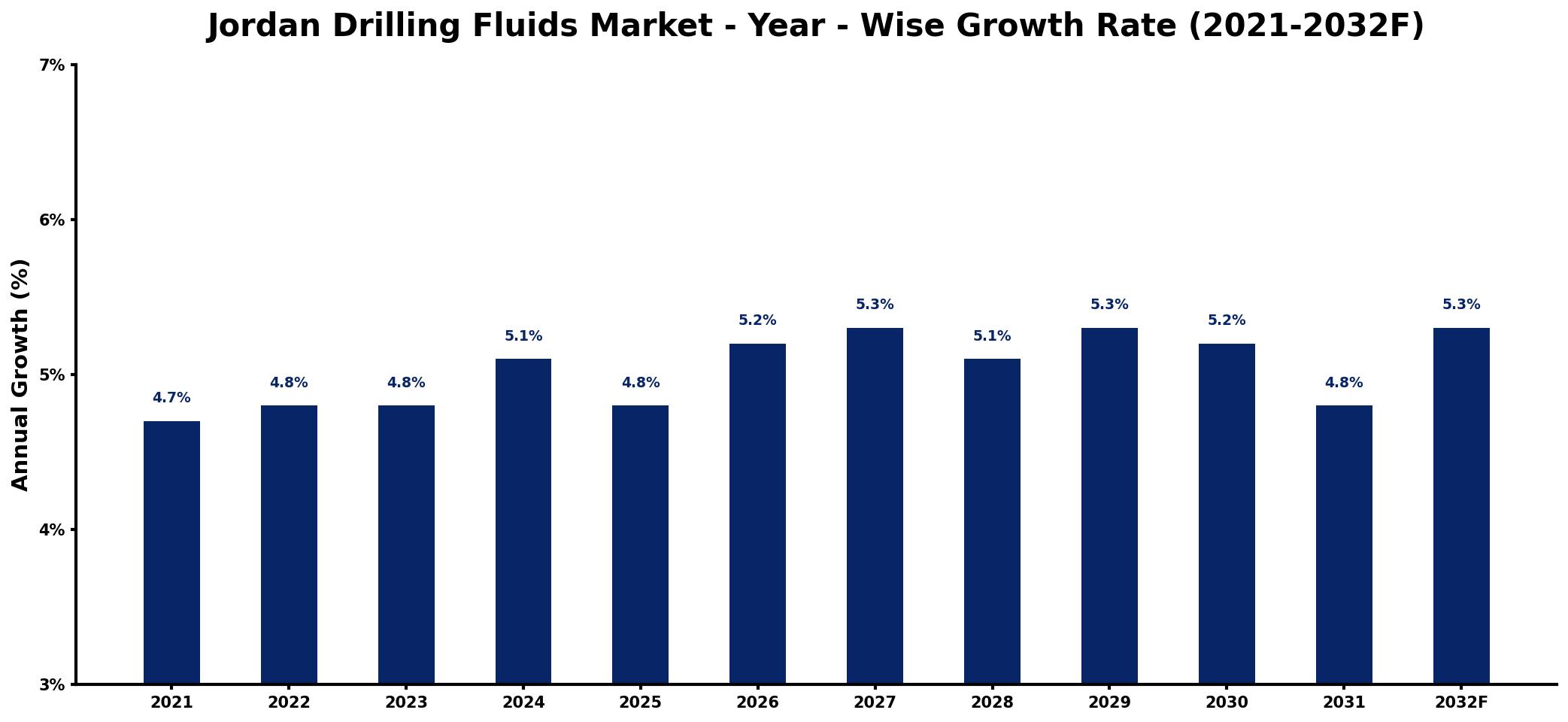 Jordan Drilling Fluids Market Year-wise Growth Rate and Key Drivers