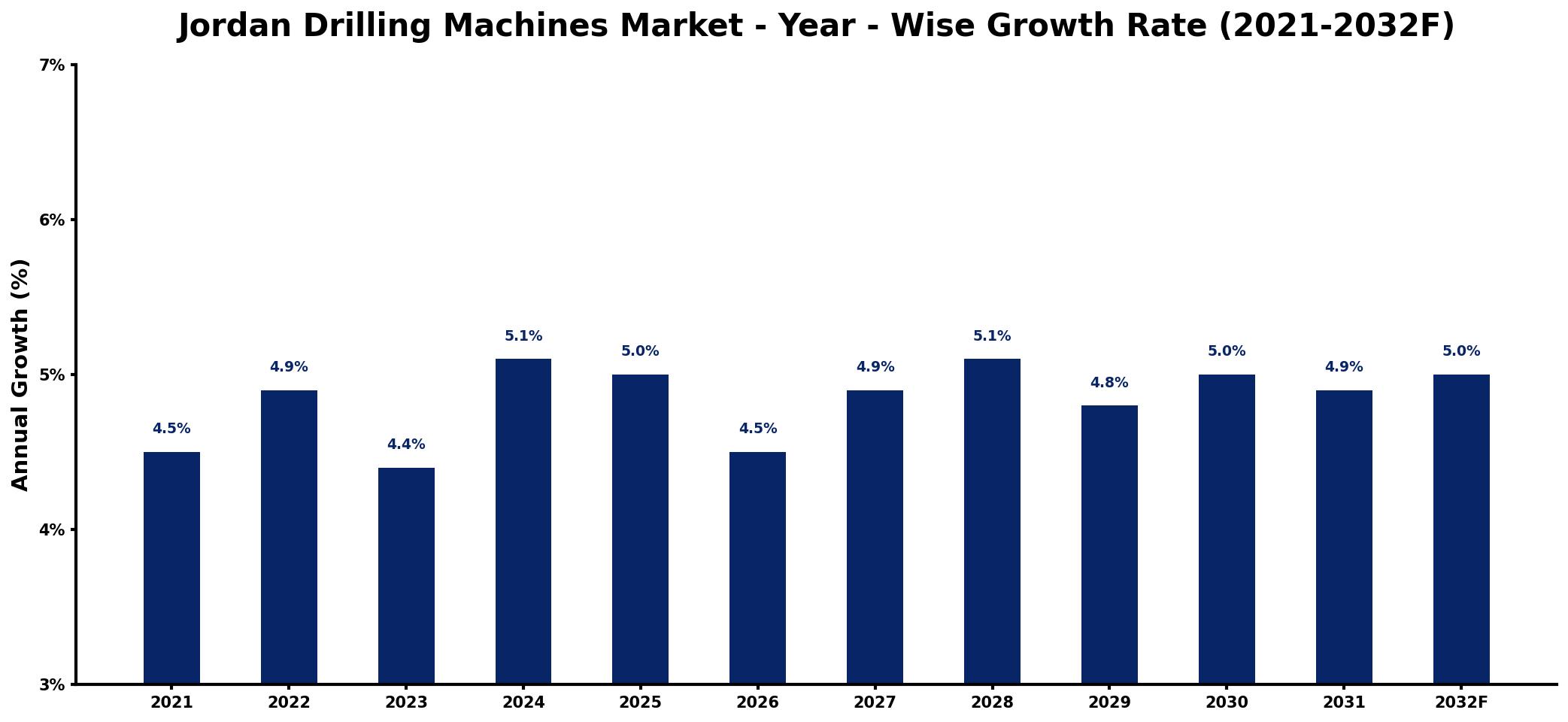 Jordan Drilling Machines Market Year-wise Growth Rate and Key Drivers