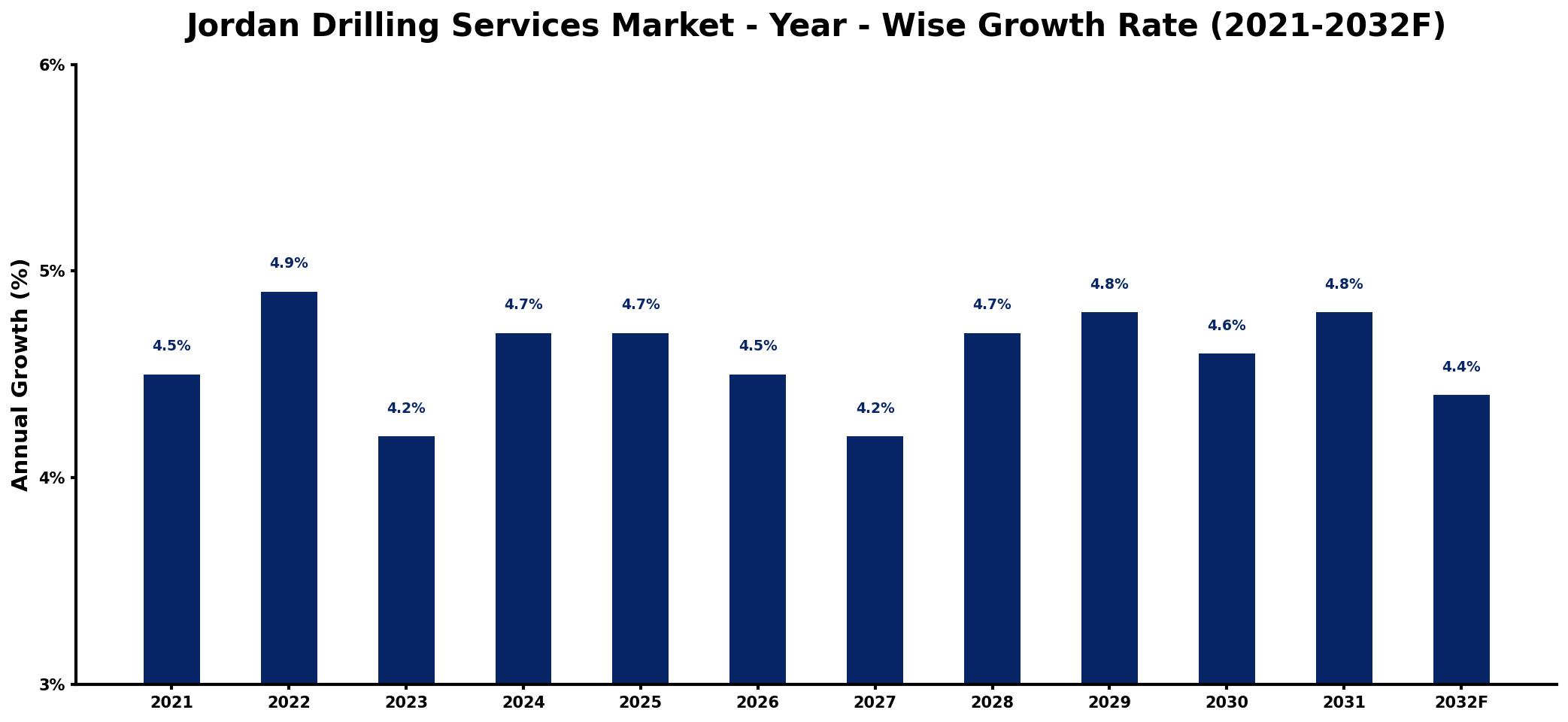 Jordan Drilling Services Market Year-wise Growth Rate and Key Drivers