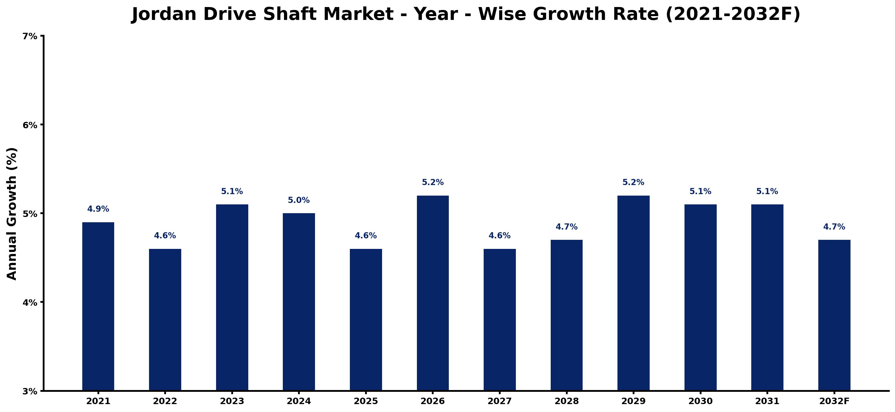 Jordan Drive Shaft Market Year-wise Growth Rate and Key Drivers