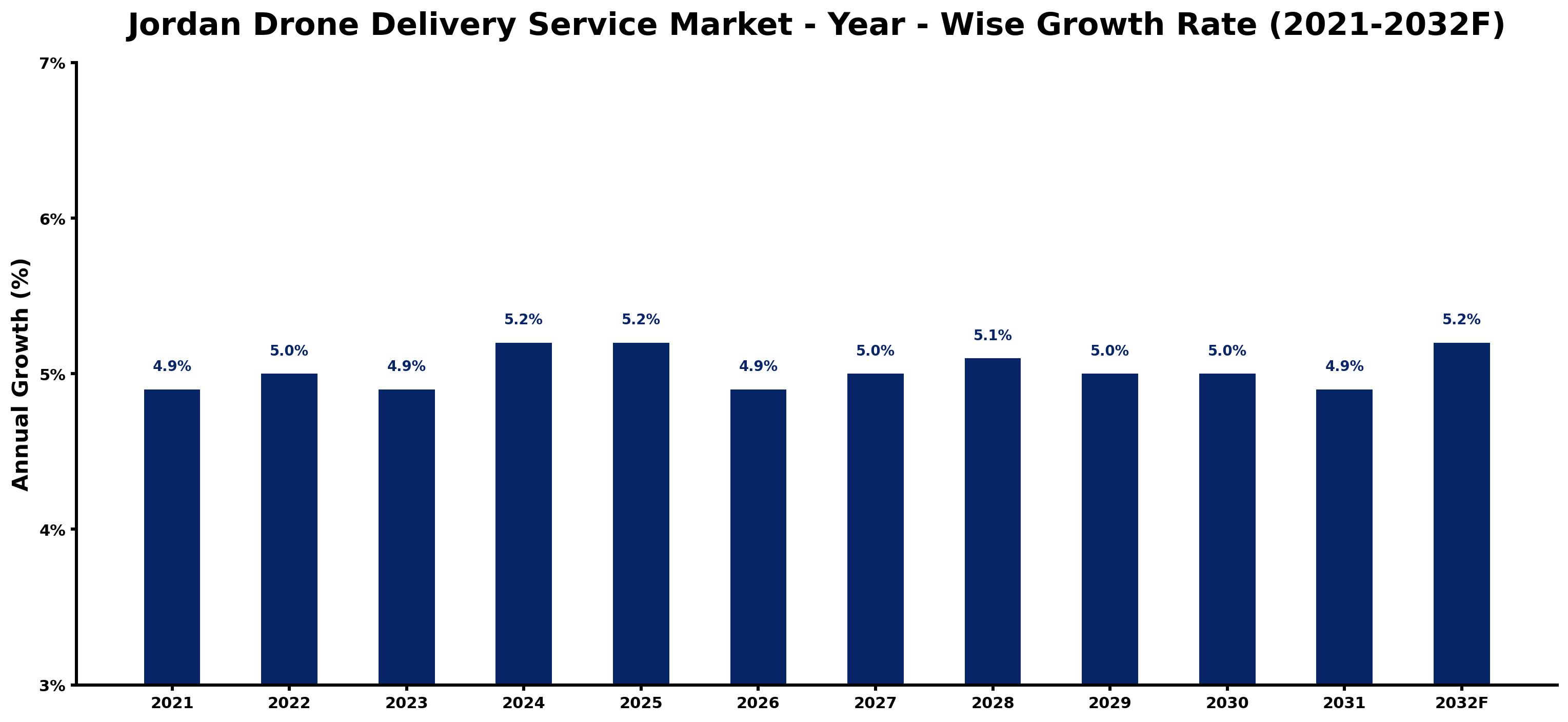 Jordan Drone Delivery Service Market Year-wise Growth Rate and Key Drivers